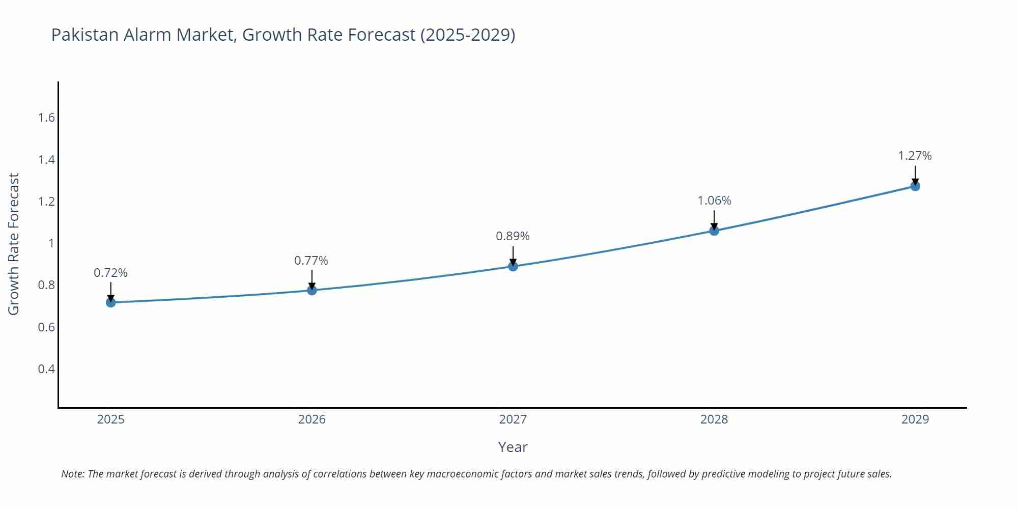 Pakistan Alarm Market Growth Rate