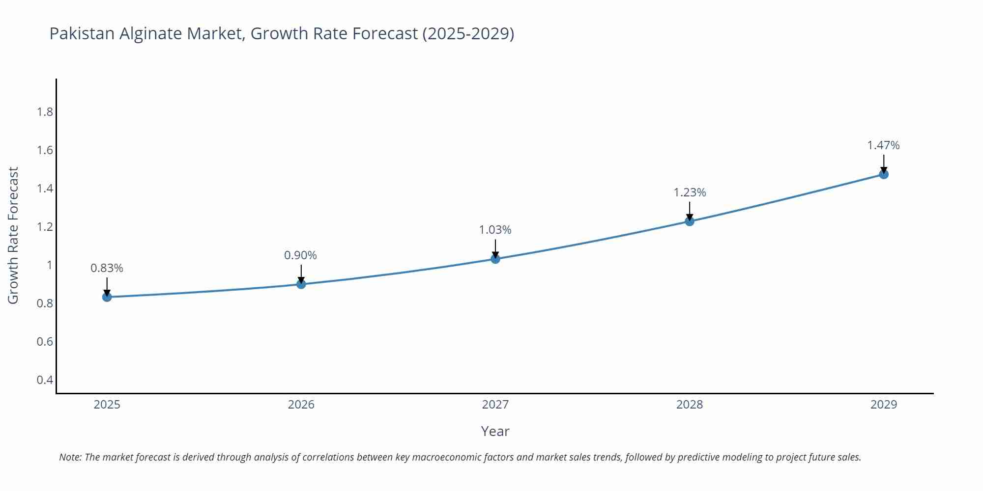 Pakistan Alginate Market Growth Rate