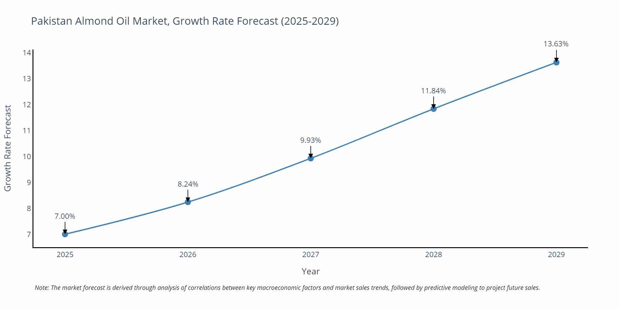 Pakistan Almond Oil Market Growth Rate