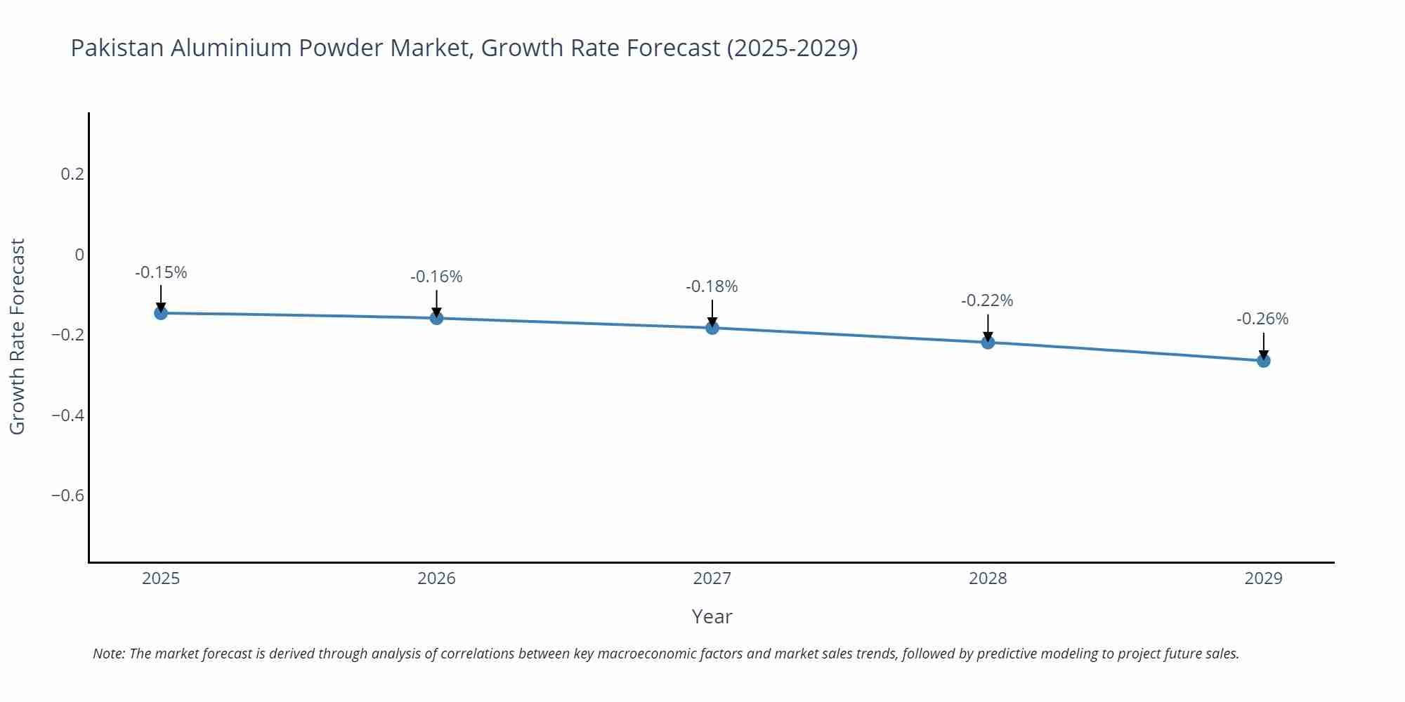 Pakistan Aluminium Powder Market Growth Rate