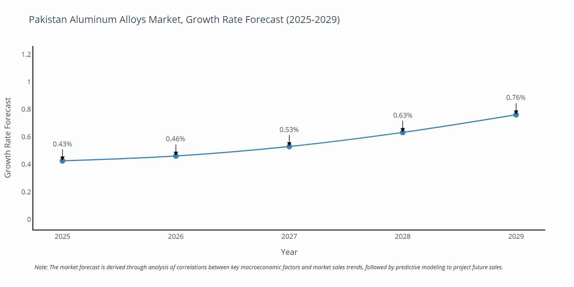 Pakistan Aluminum Alloys Market Growth Rate