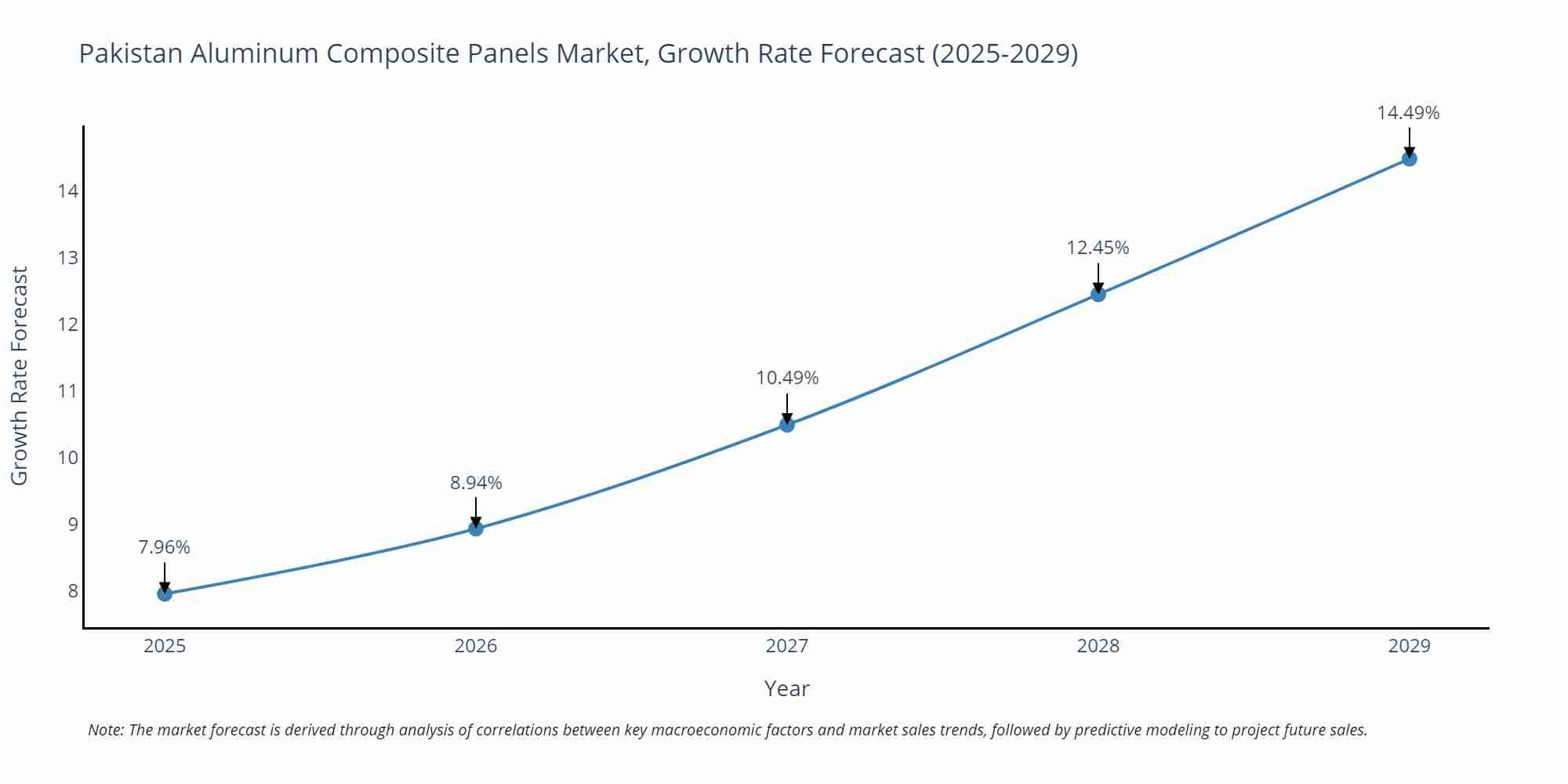 Pakistan Aluminum Composite Panels Market Growth Rate