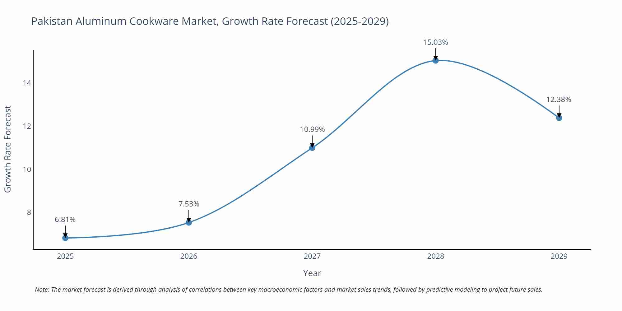 Pakistan Aluminum Cookware Market Growth Rate