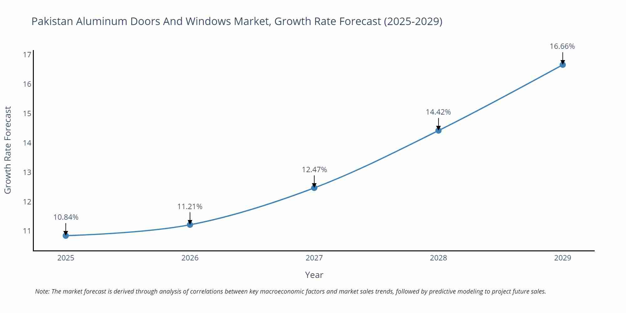 Pakistan Aluminum Doors And Windows Market Growth Rate