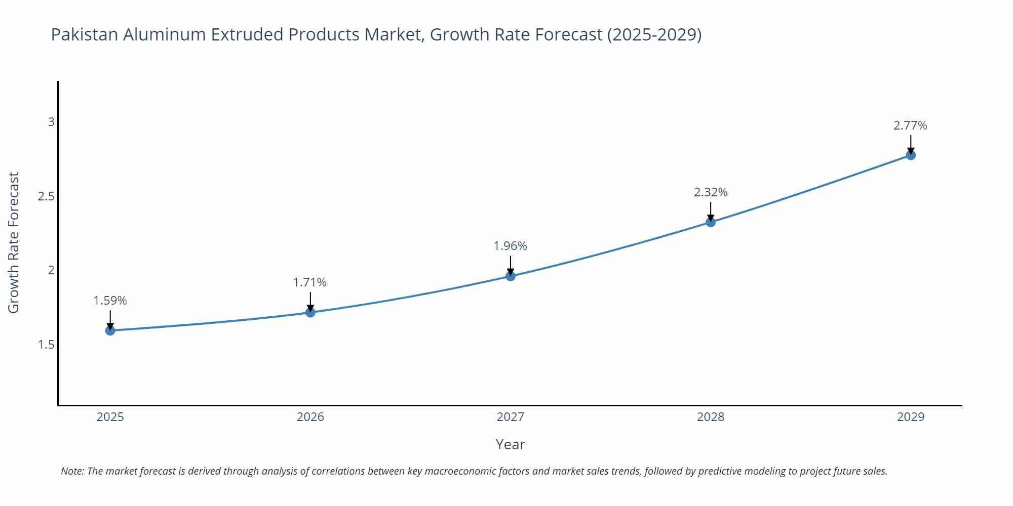 Pakistan Aluminum Extruded Products Market Growth Rate