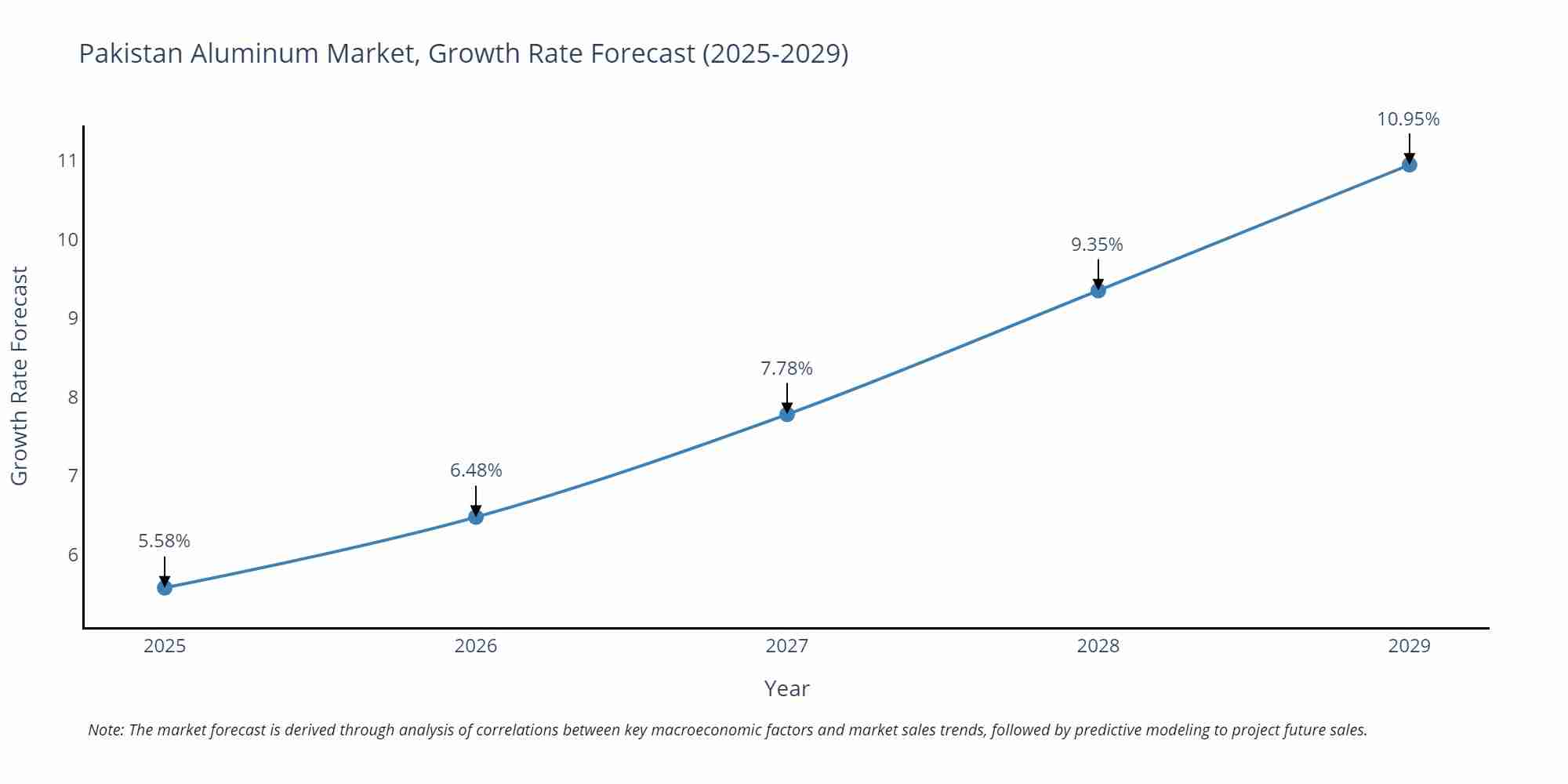 Pakistan Aluminum Market Growth Rate