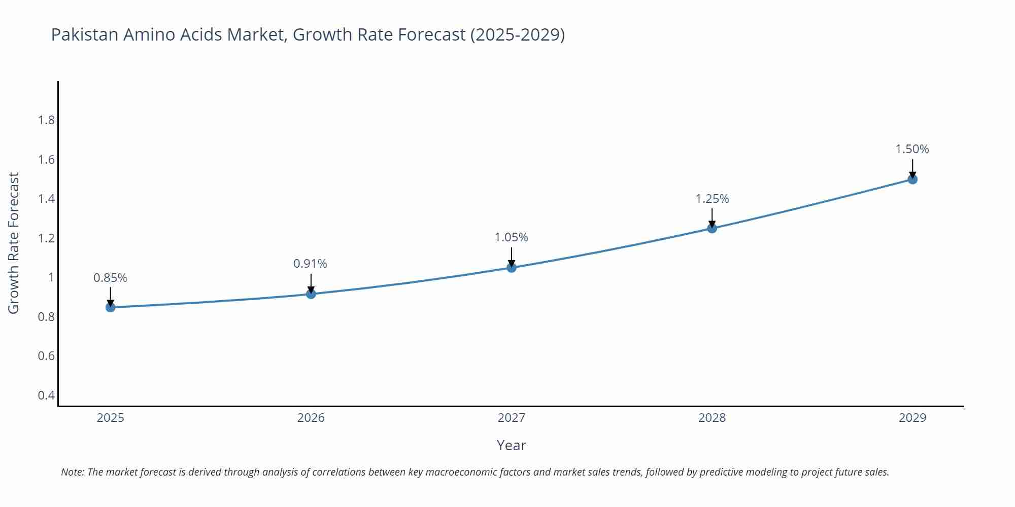 Pakistan Amino Acids Market Growth Rate