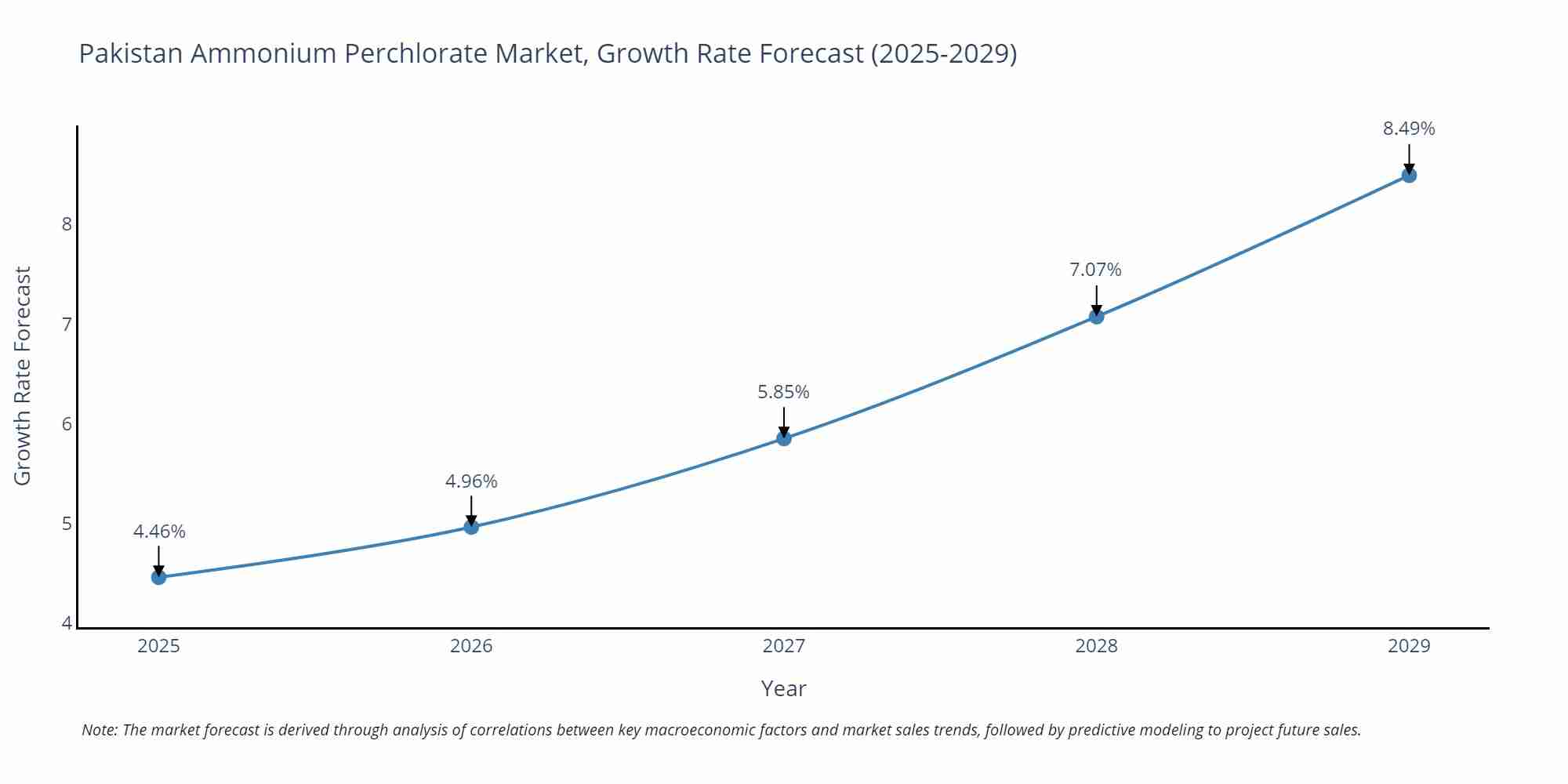 Pakistan Ammonium Perchlorate Market Growth Rate