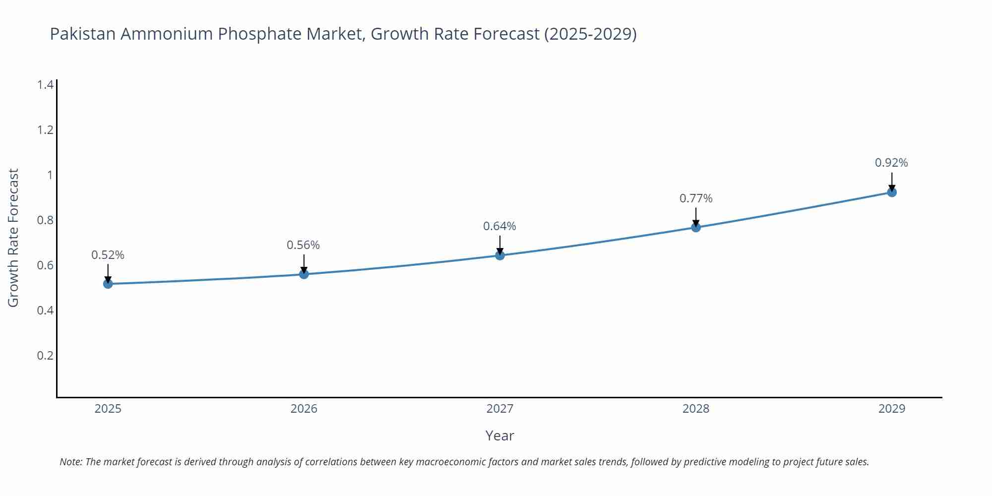 Pakistan Ammonium Phosphate Market Growth Rate
