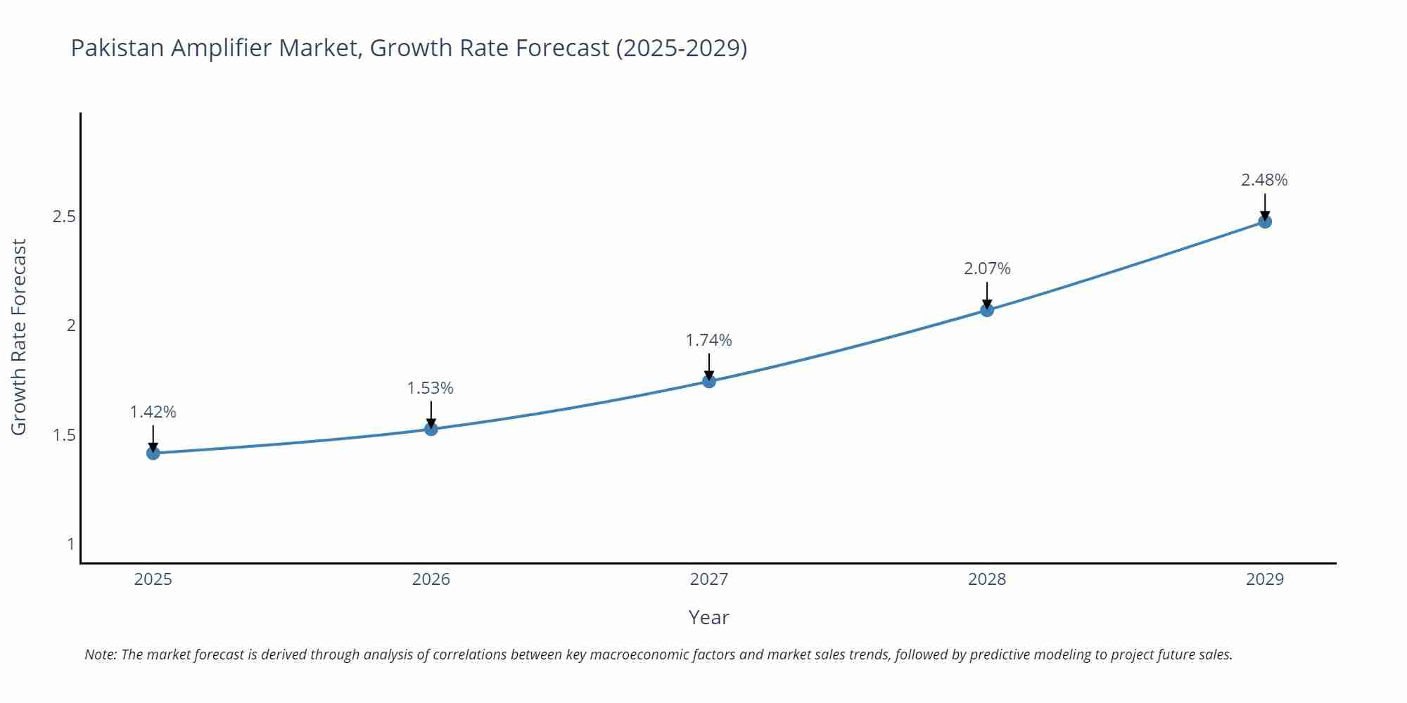 Pakistan Amplifier Market Growth Rate