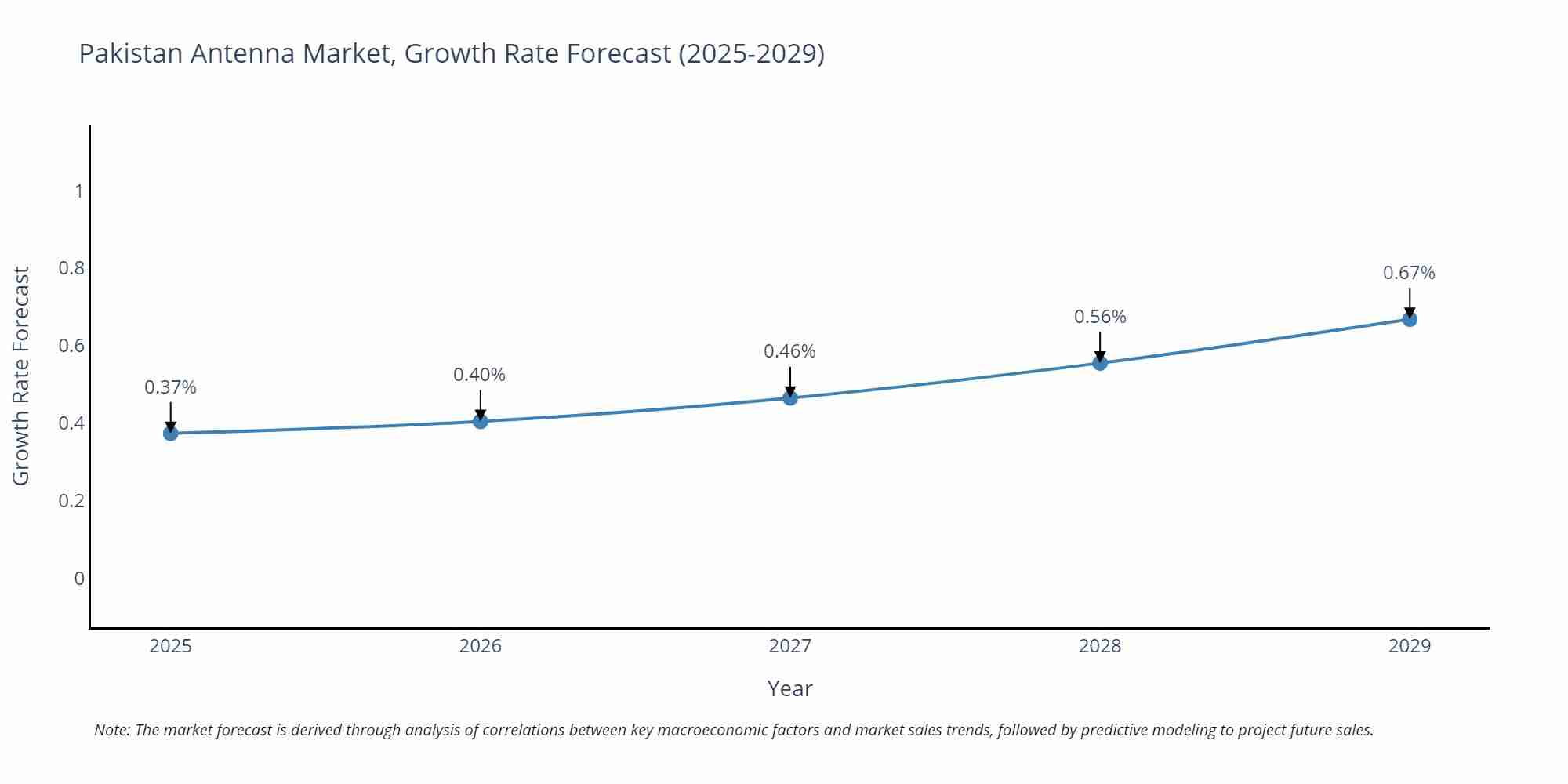 Pakistan Antenna Market Growth Rate