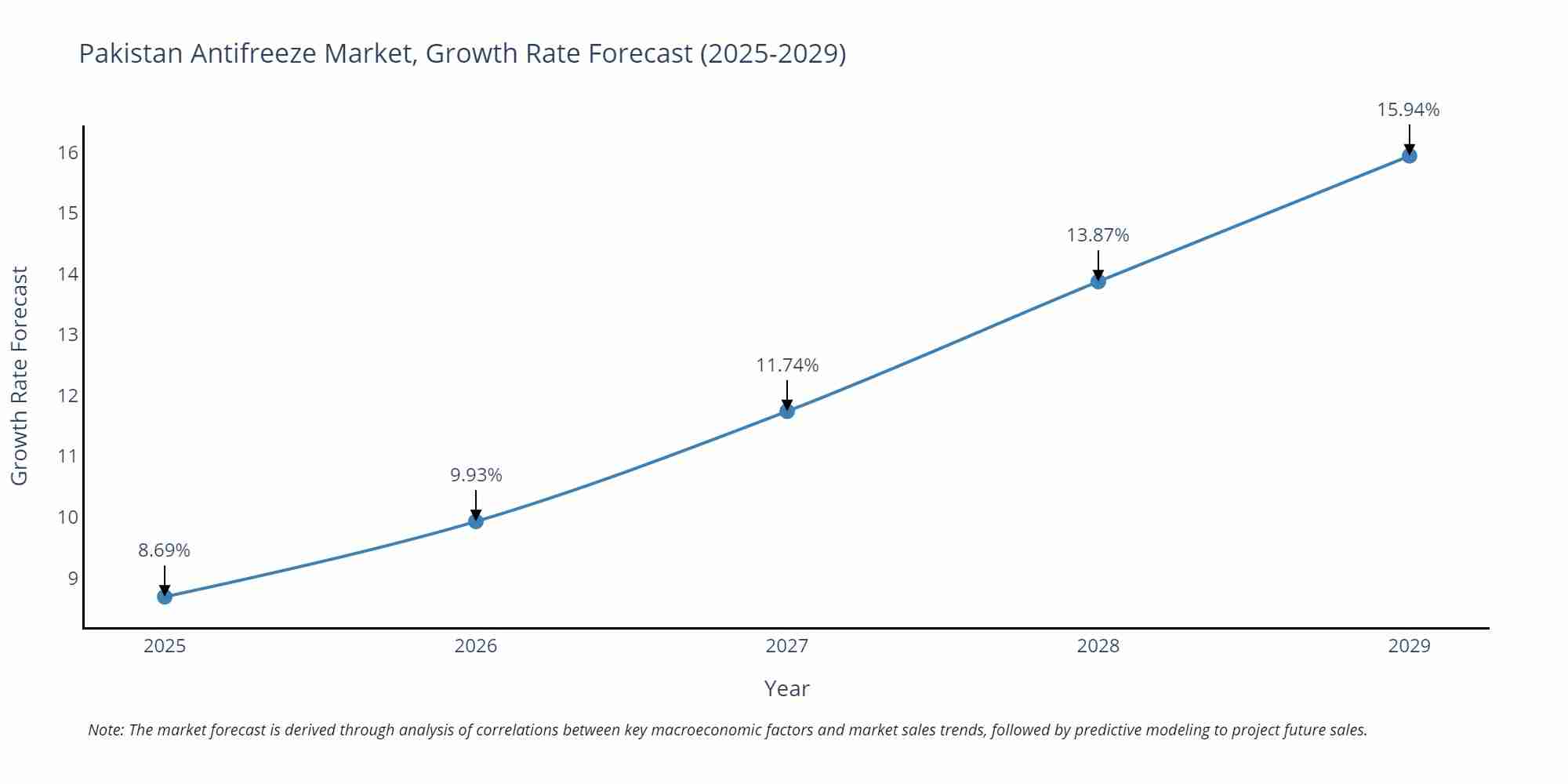 Pakistan Antifreeze Market Growth Rate
