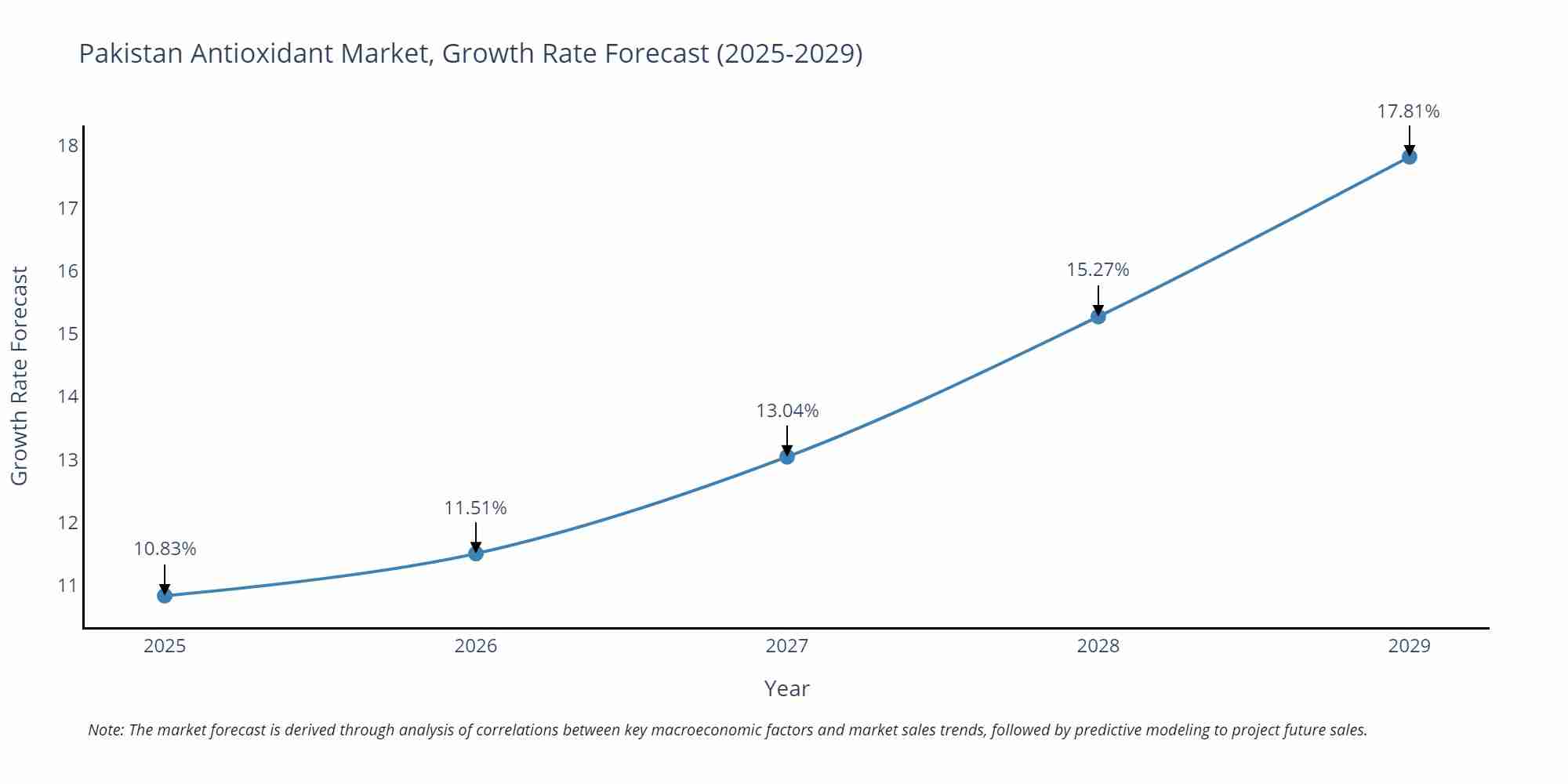 Pakistan Antioxidant Market Growth Rate