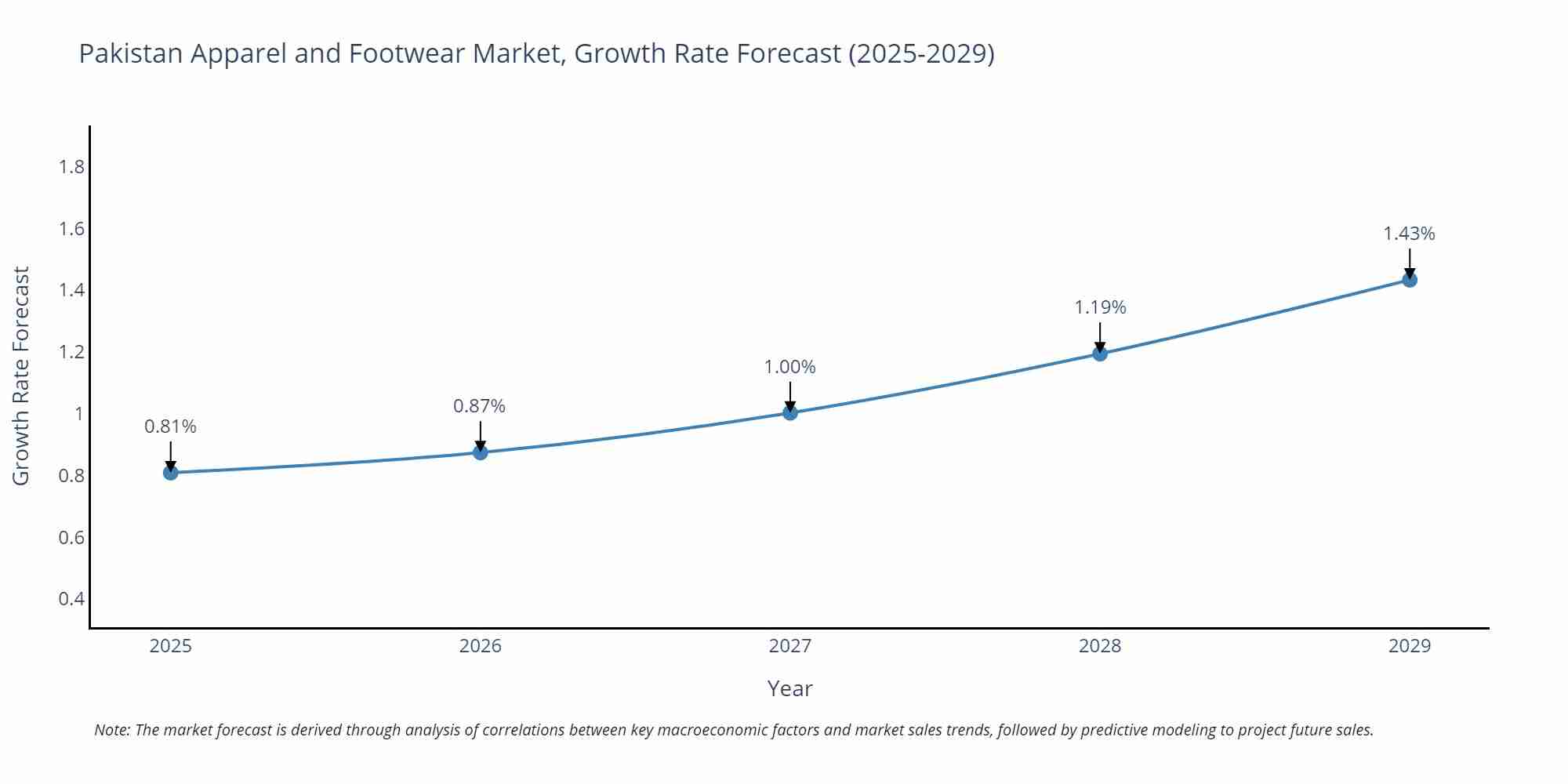 Pakistan Apparel and Footwear Market Growth Rate
