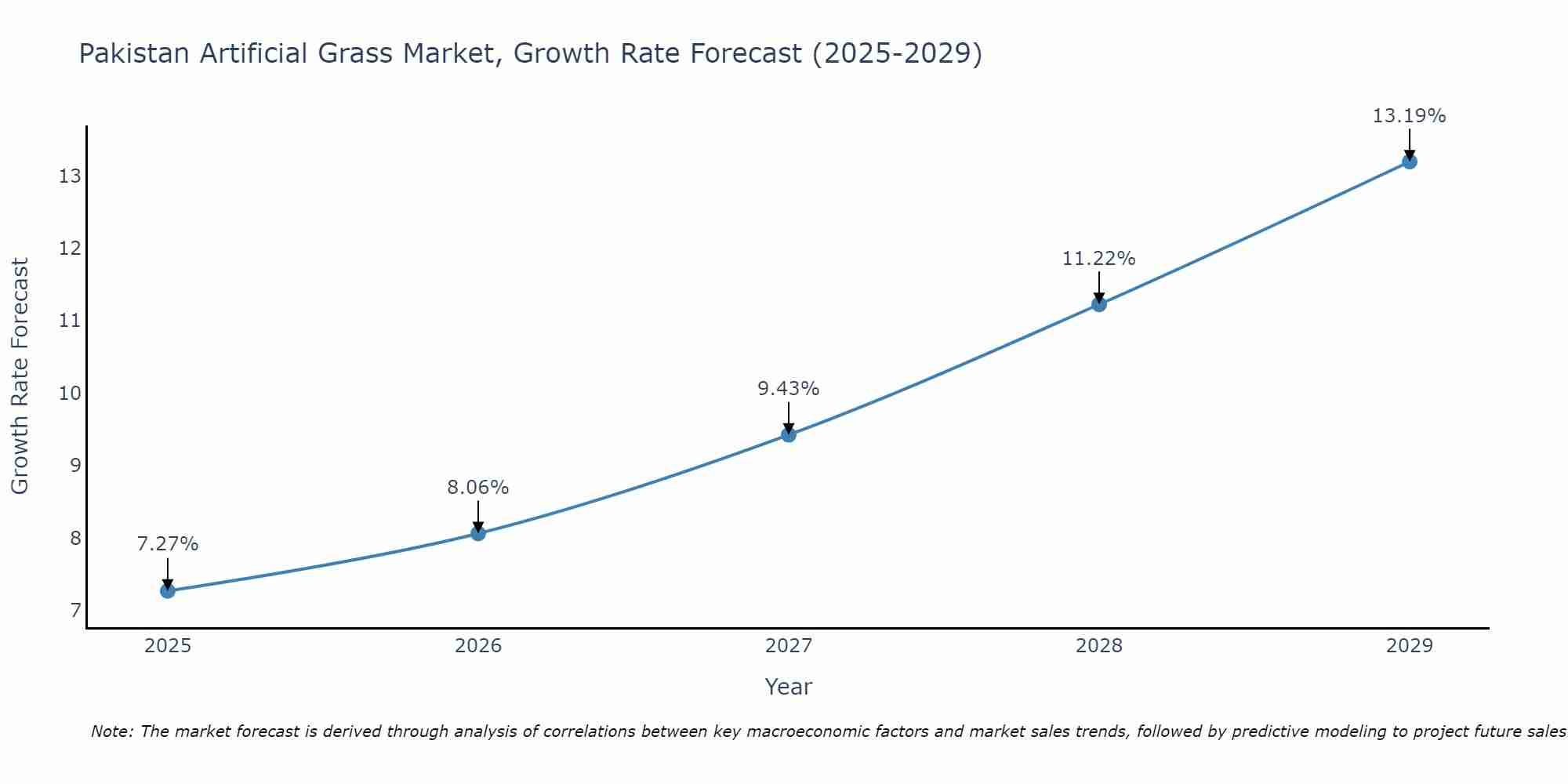 Pakistan Artificial Grass Market Growth Rate