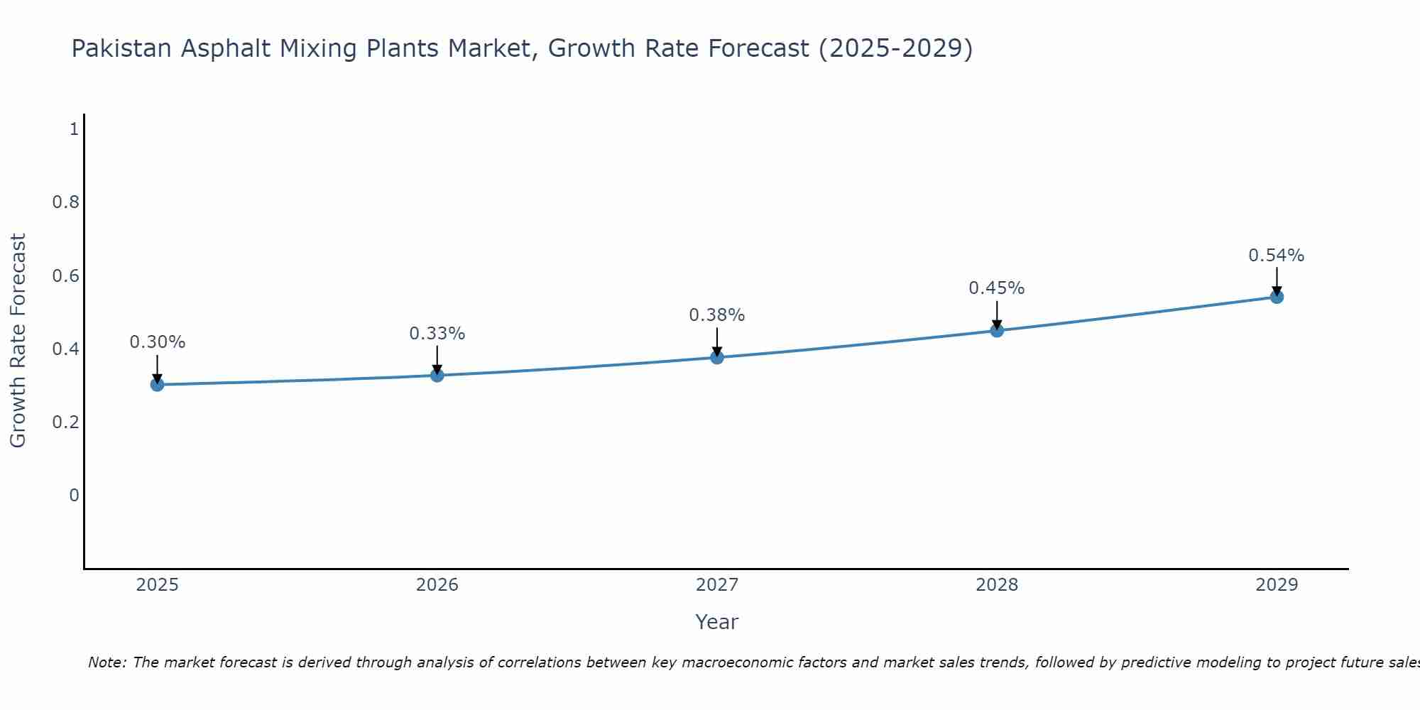 Pakistan Asphalt Mixing Plants Market Growth Rate