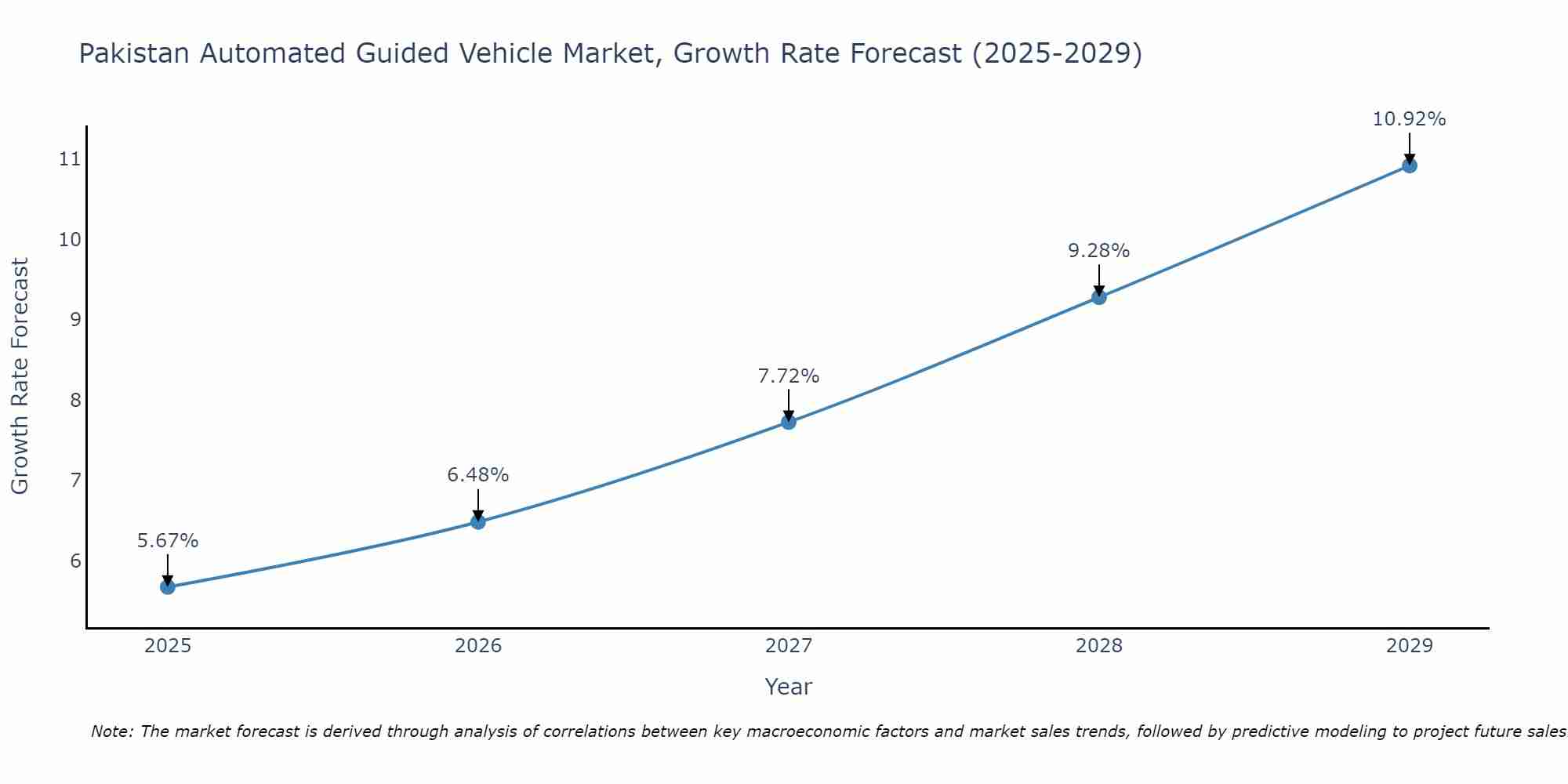 Pakistan Automated Guided Vehicle Market Growth Rate