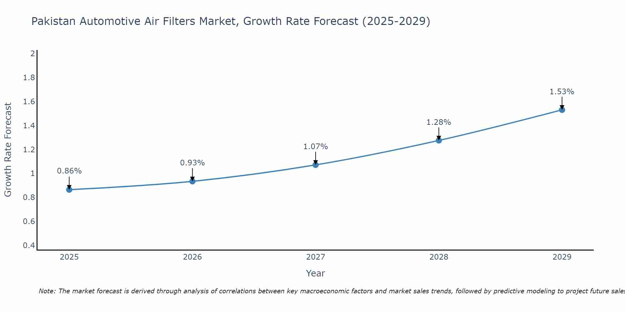 Pakistan Automotive Air Filters Market Size Growth Rate