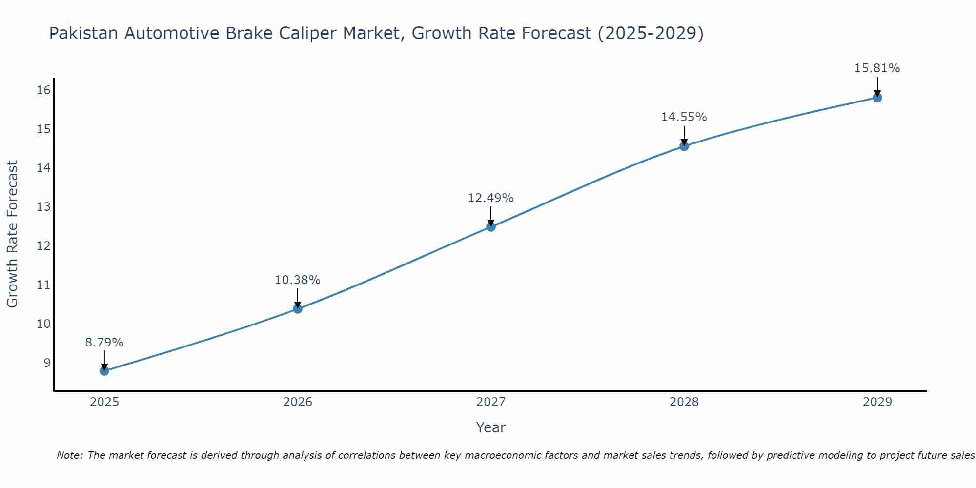 Pakistan Automotive Brake Caliper Market Growth Rate
