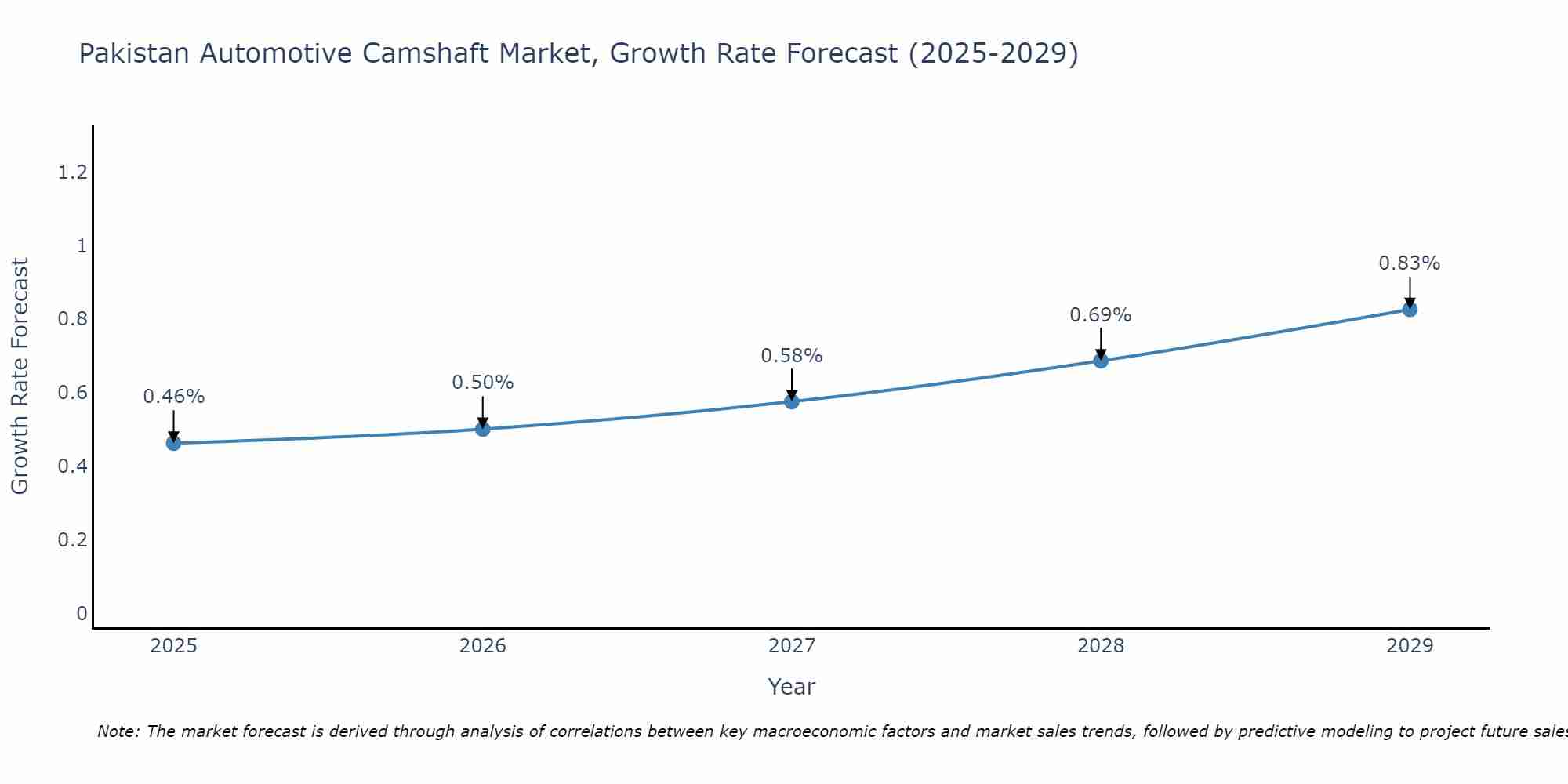 Pakistan Automotive Camshaft Market Growth Rate