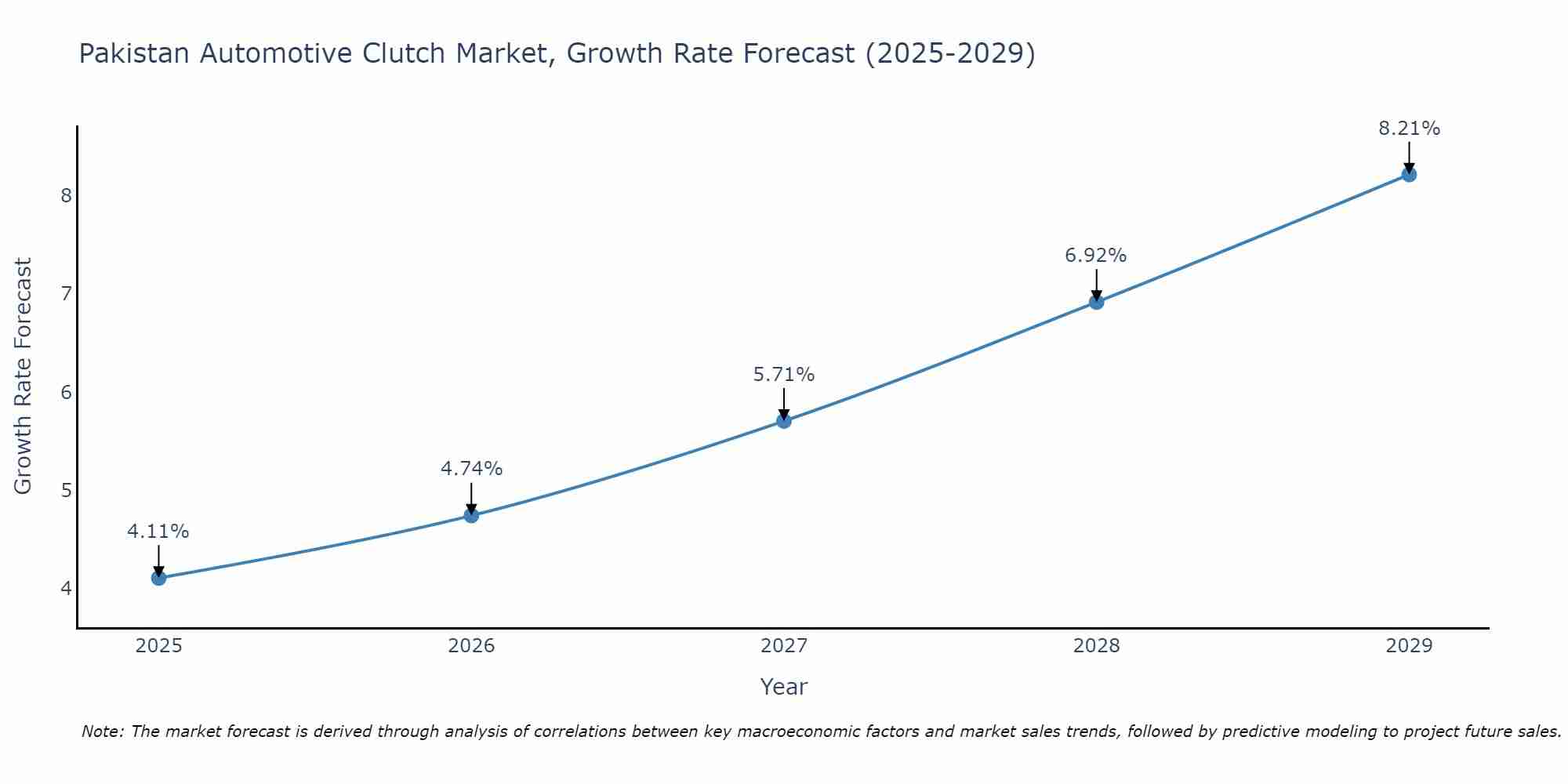 Pakistan Automotive Clutch Market Size Growth Rate