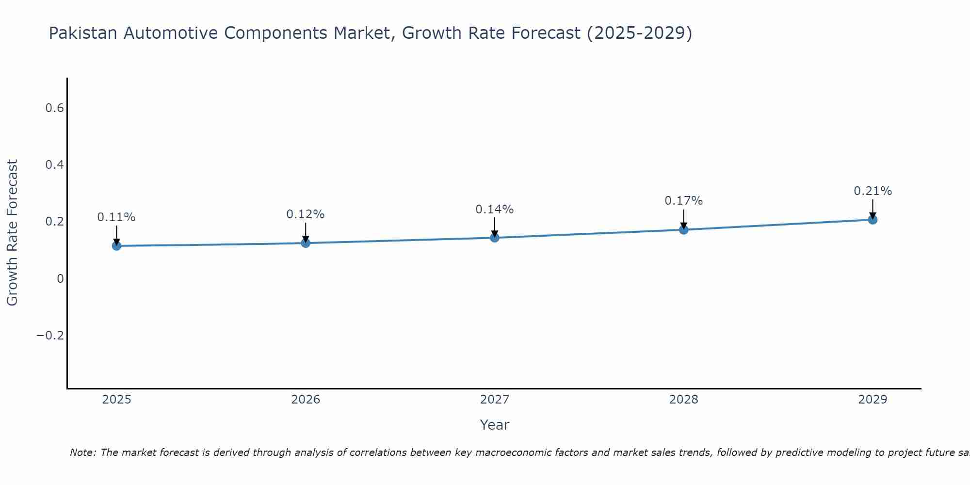 Pakistan Automotive Components Market Growth Rate