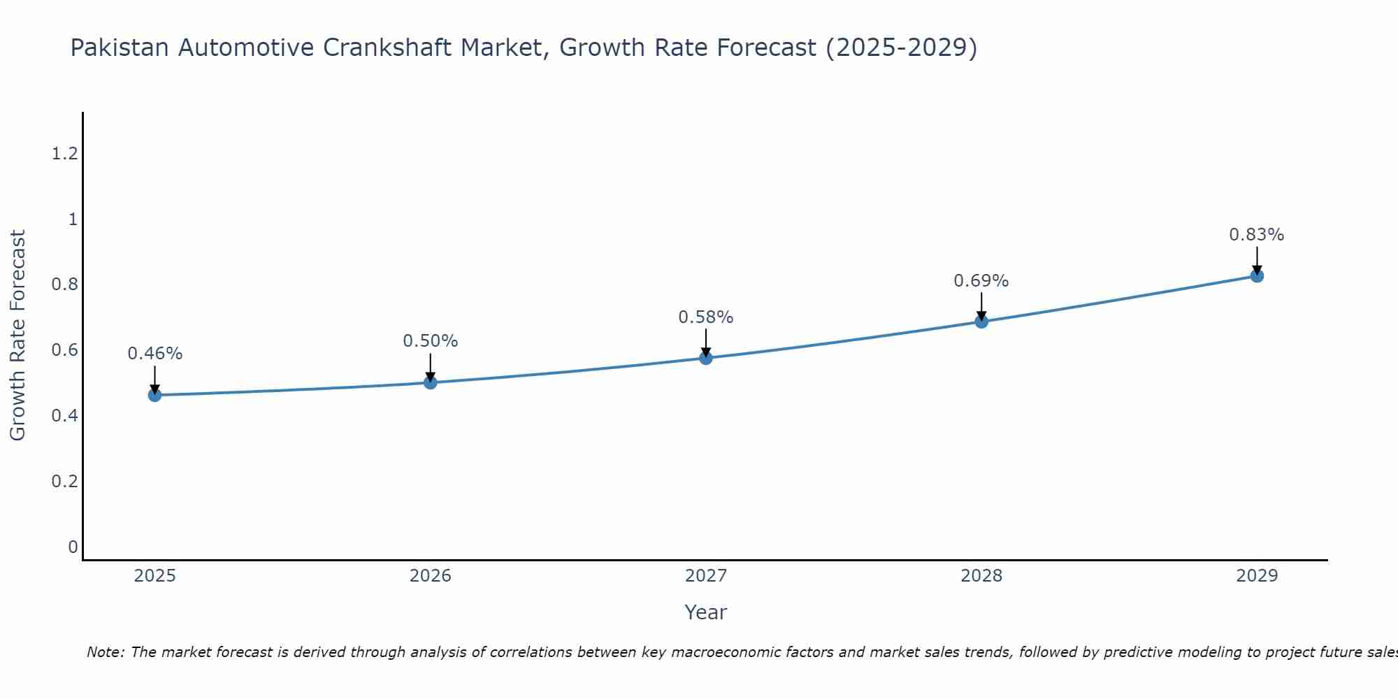 Pakistan Automotive Crankshaft Market Growth Rate
