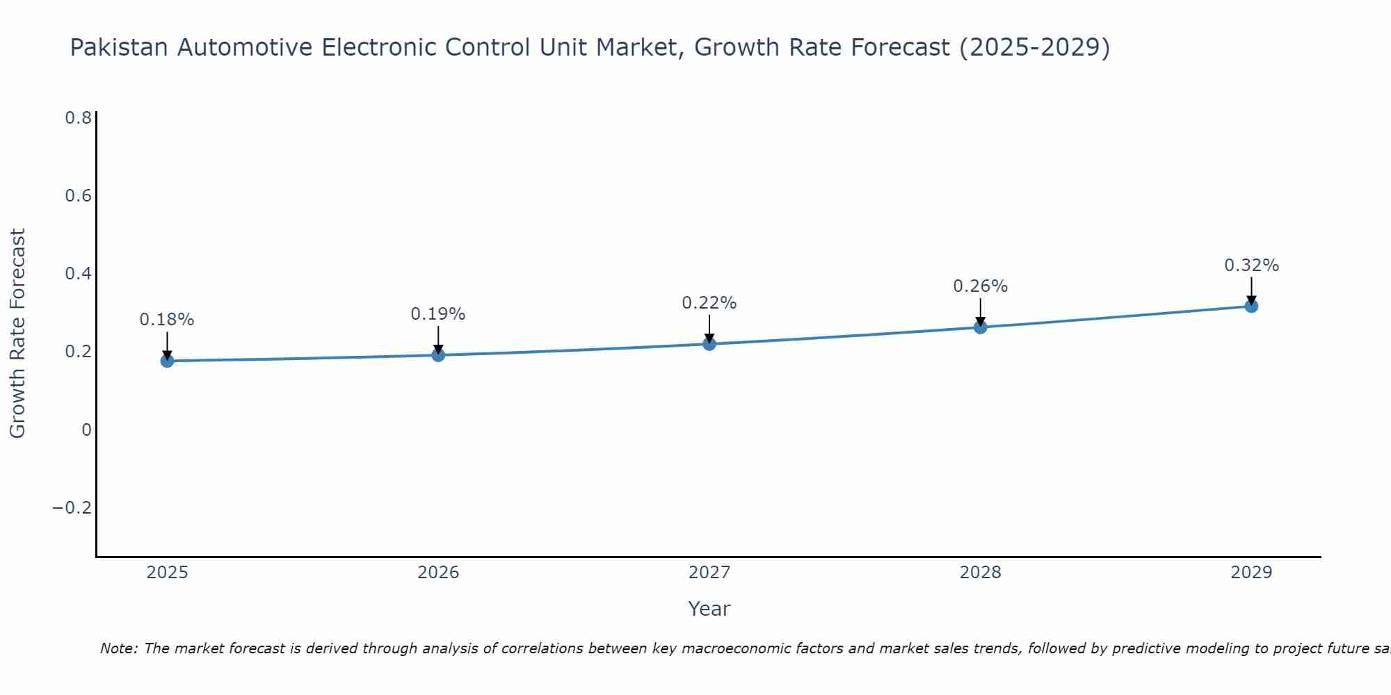 Pakistan Automotive Electronic Control Unit Market Size Growth Rate