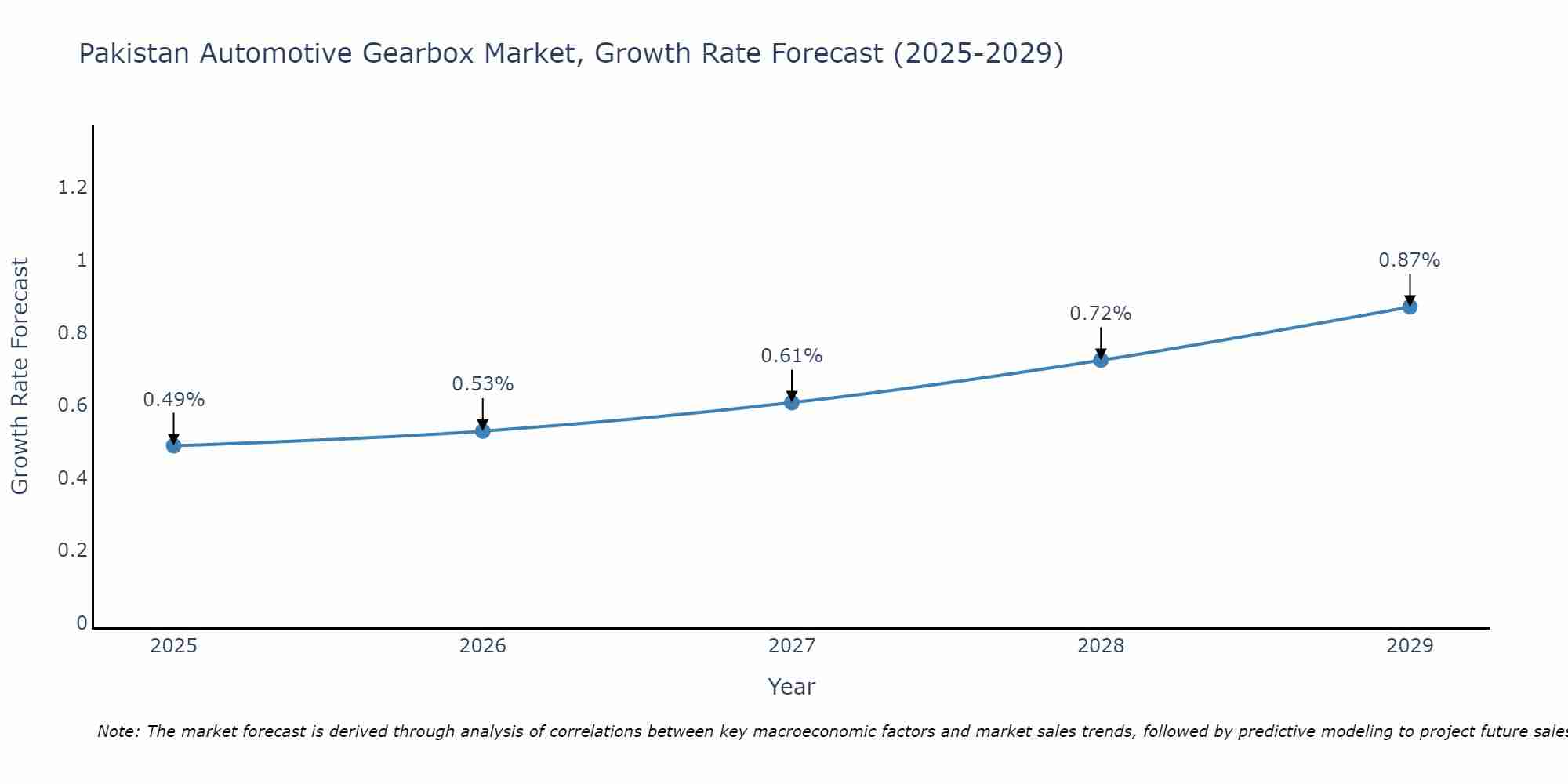 Pakistan Automotive Gearbox Market Size Growth Rate