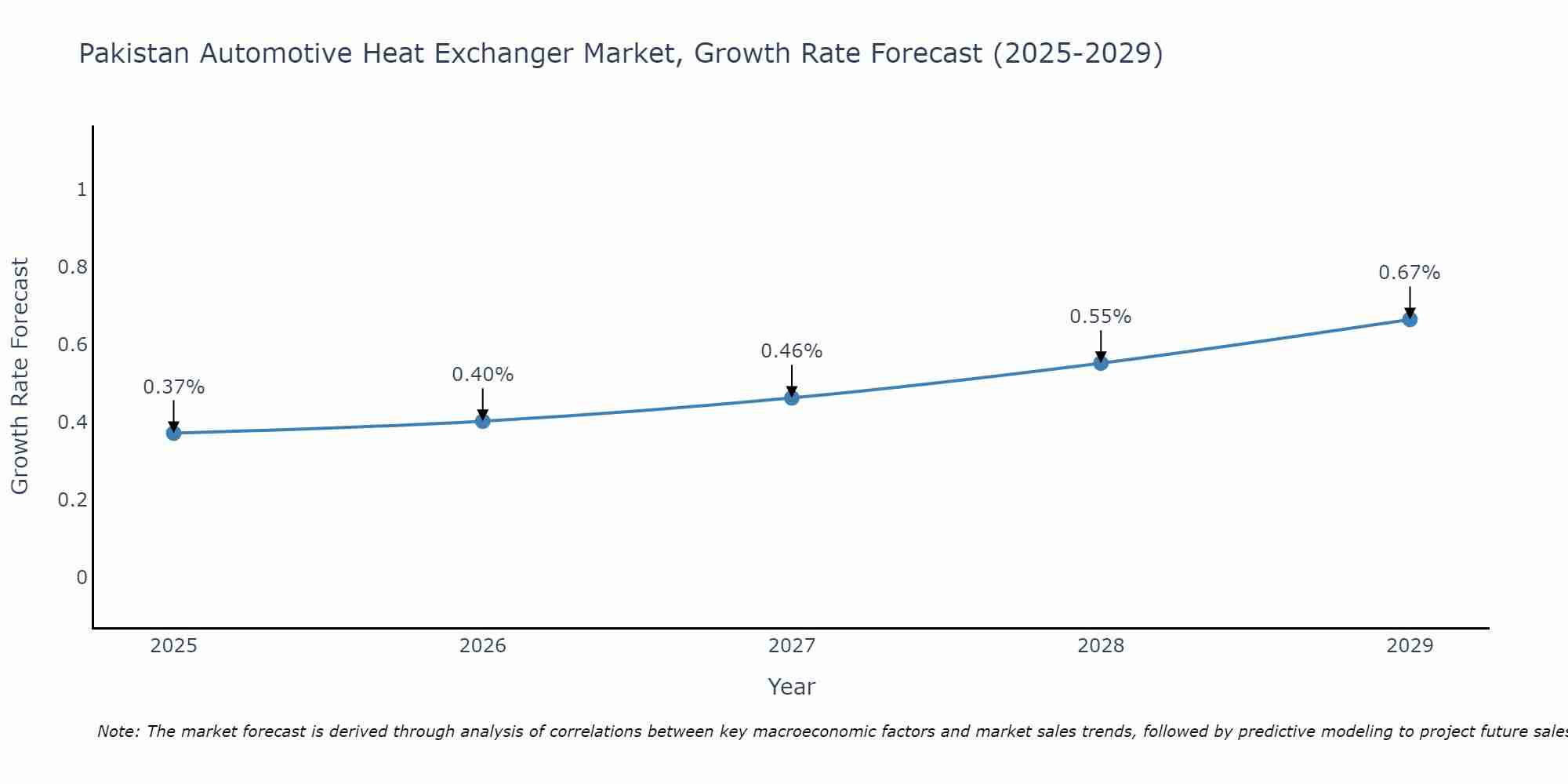 Pakistan Automotive Heat Exchanger Market Growth Rate