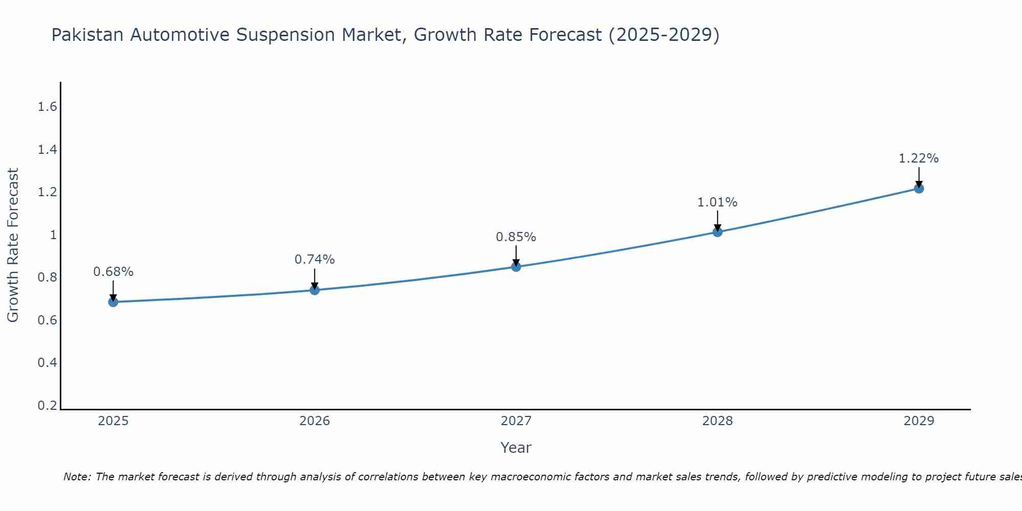Pakistan Automotive Suspension Market Size Growth Rate