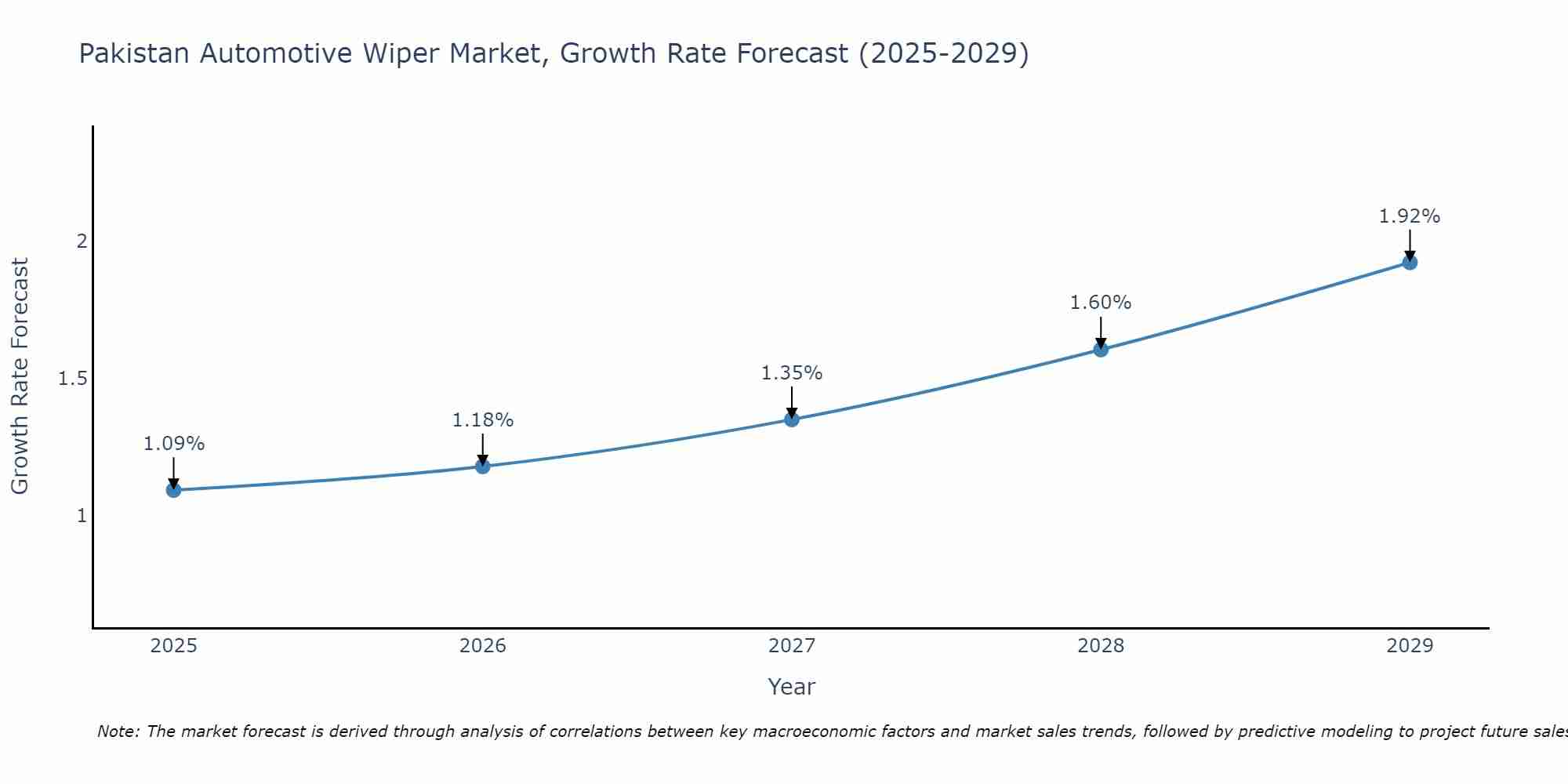 Pakistan Automotive Wiper Market Growth Rate