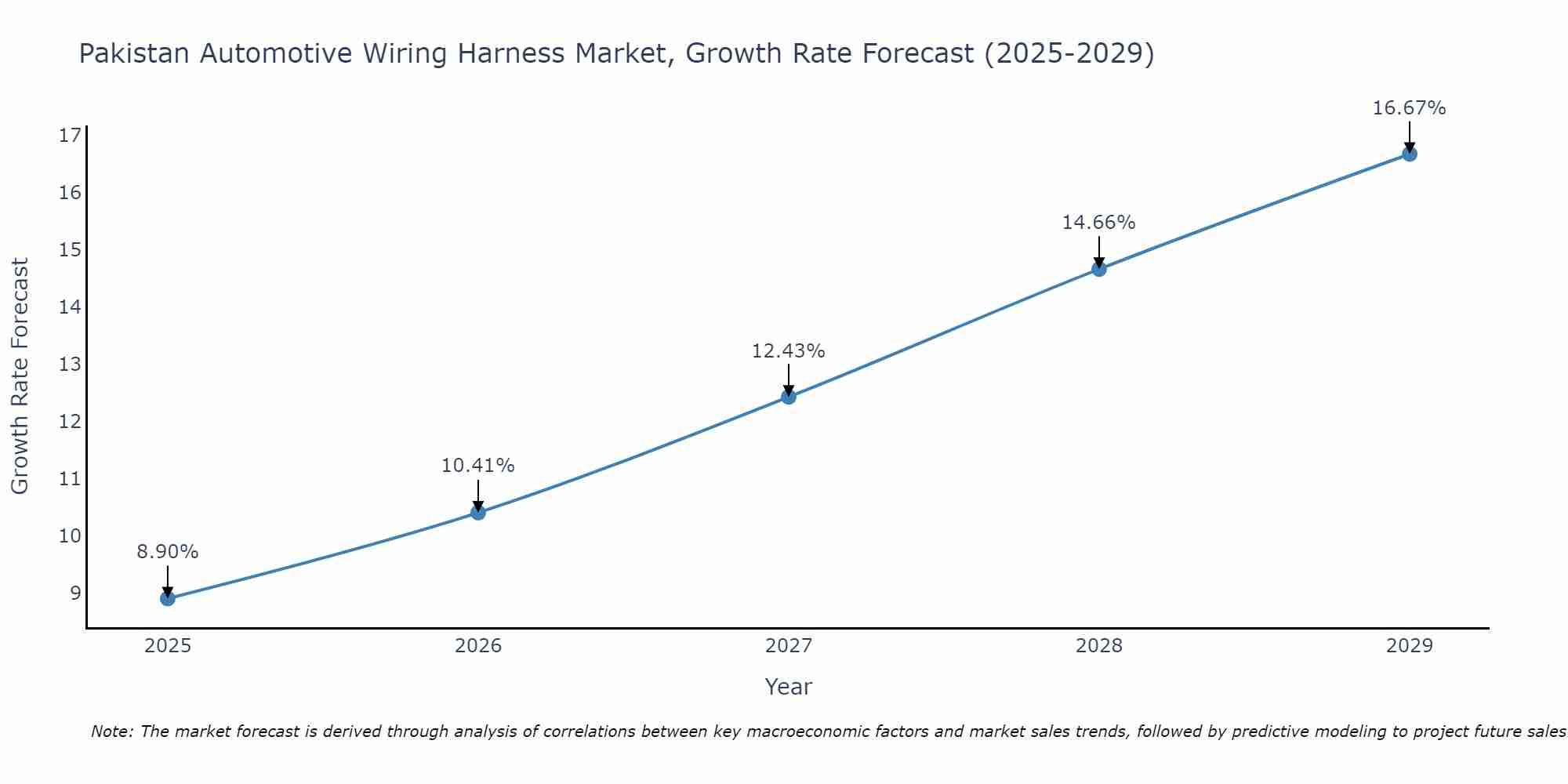 Pakistan Automotive Wiring Harness Market Size Growth Rate