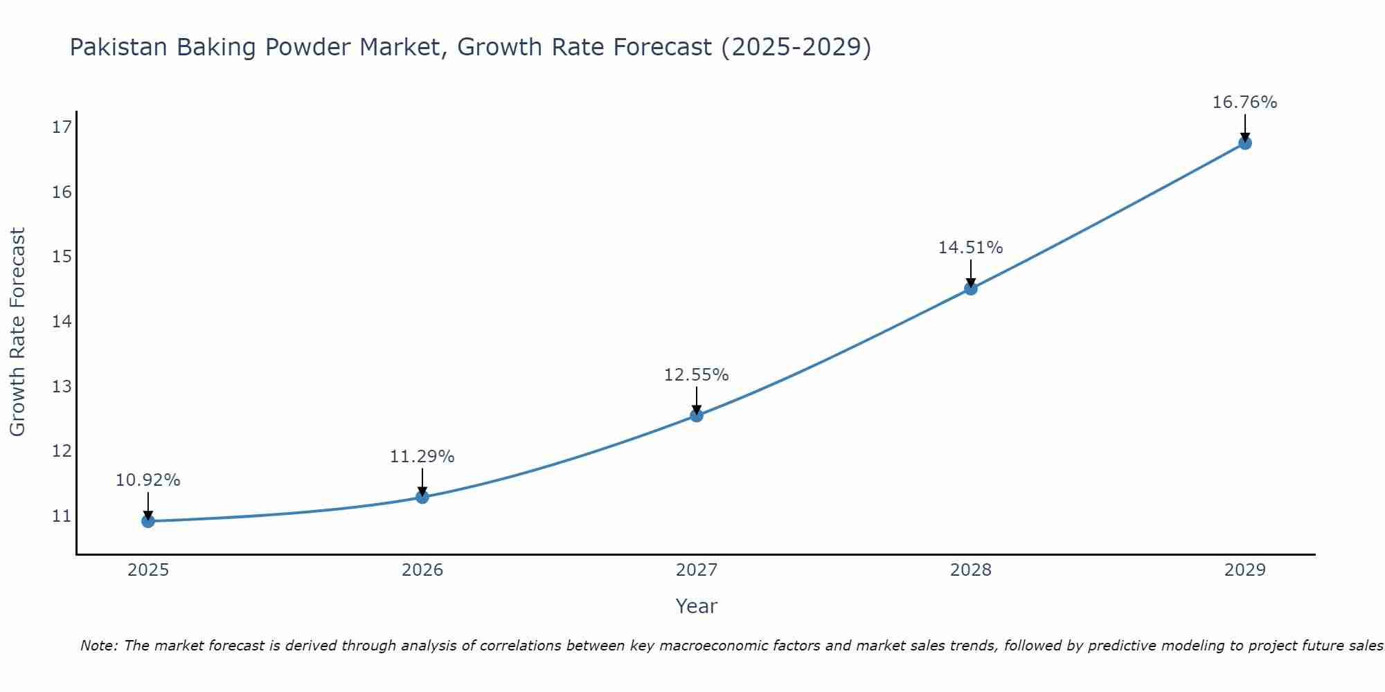 Pakistan Baking Powder Market Growth Rate