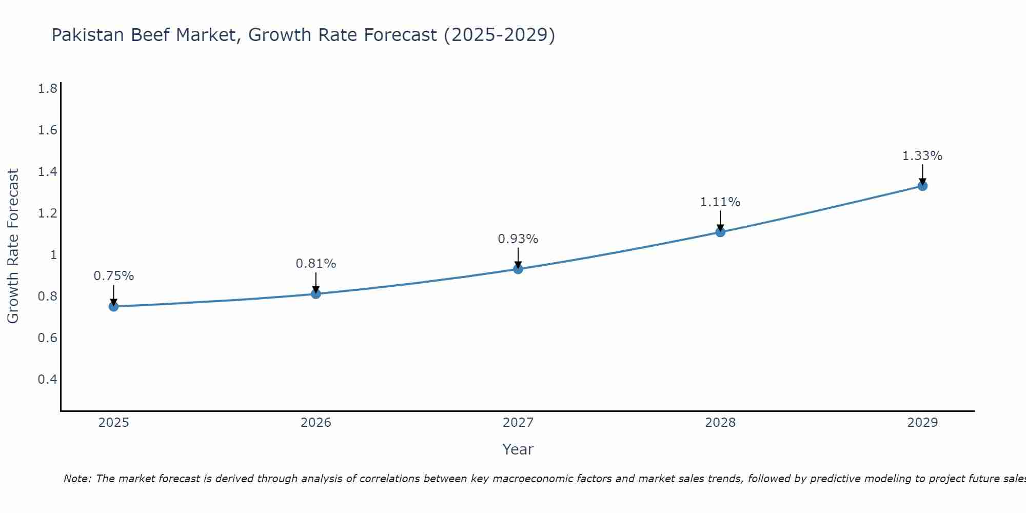 Pakistan Beef Market Growth Rate