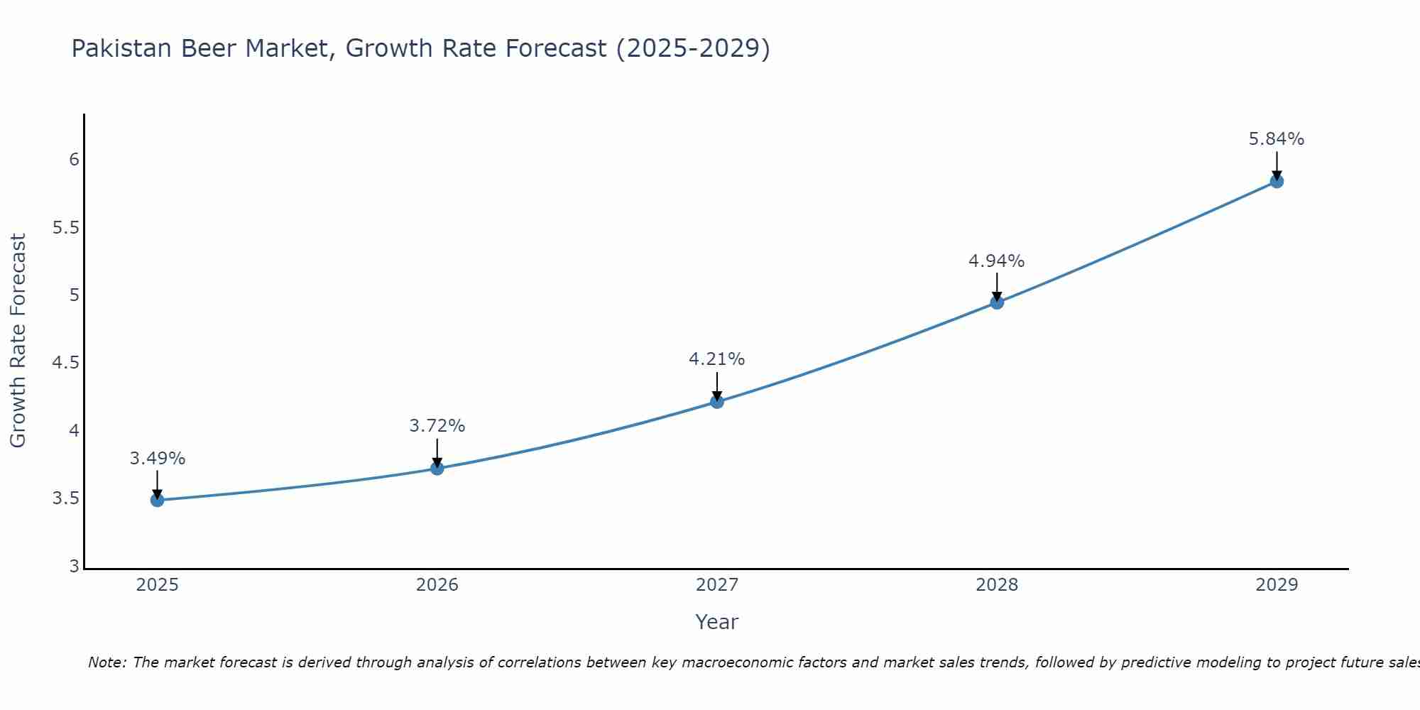 Pakistan Beer Market Size Growth Rate