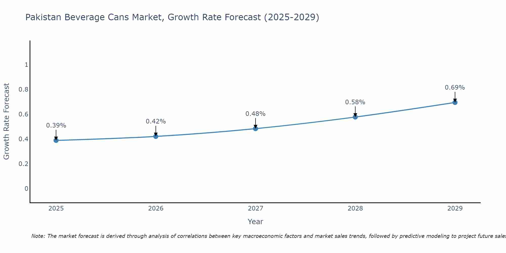 Pakistan Beverage Cans Market Growth Rate