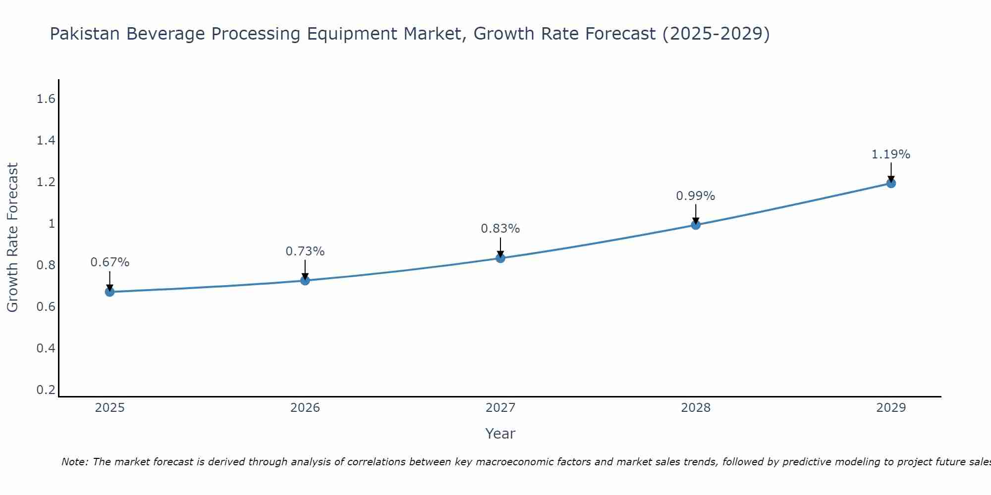 Pakistan Beverage Processing Equipment Market Growth Rate