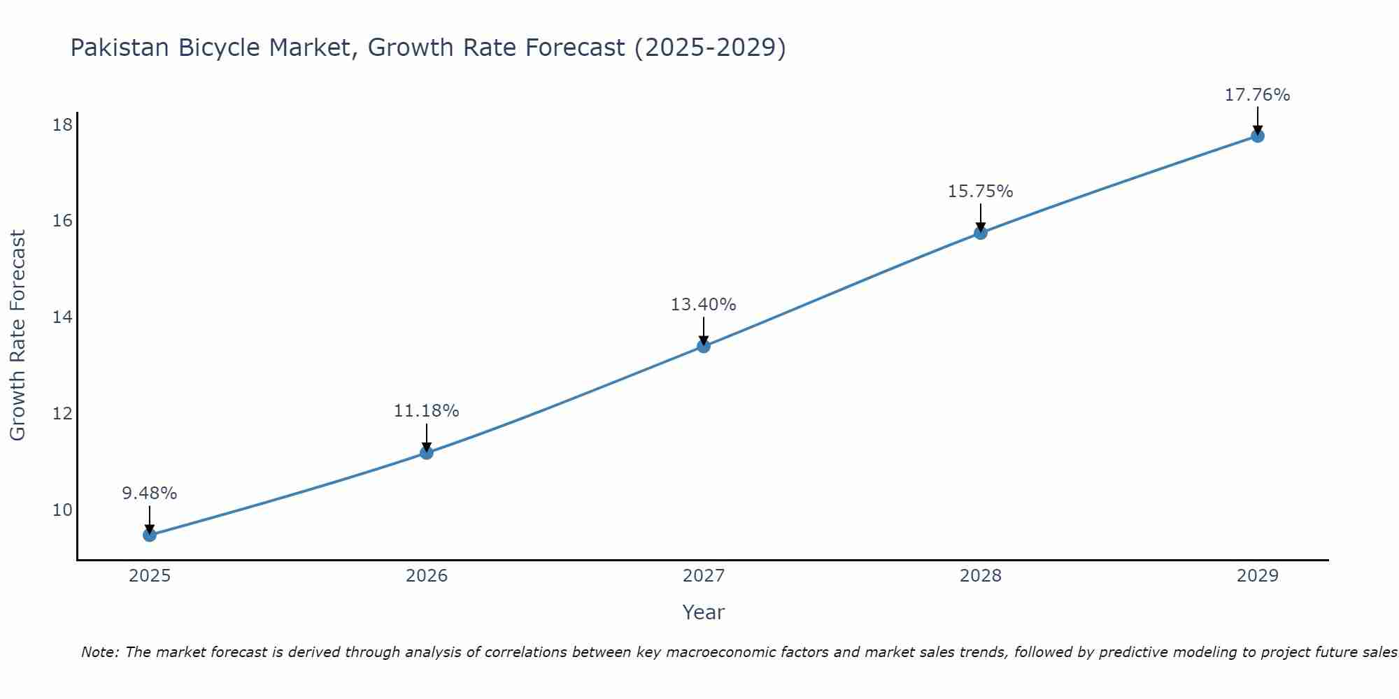 Pakistan Bicycle Market Growth Rate