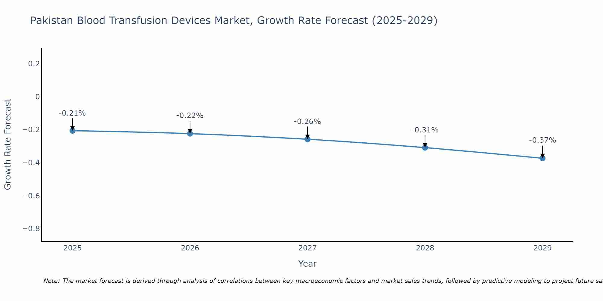 Pakistan Blood Transfusion Devices Market Growth Rate