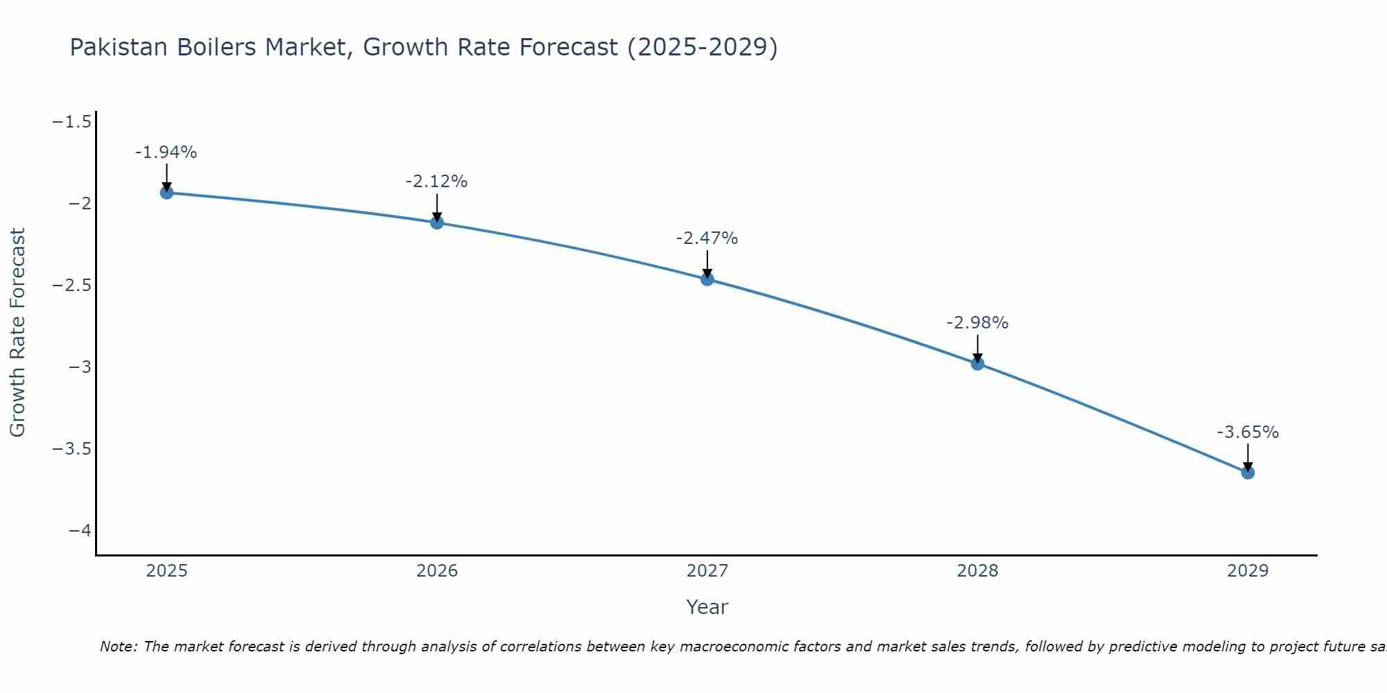 Pakistan Boilers Market Growth Rate