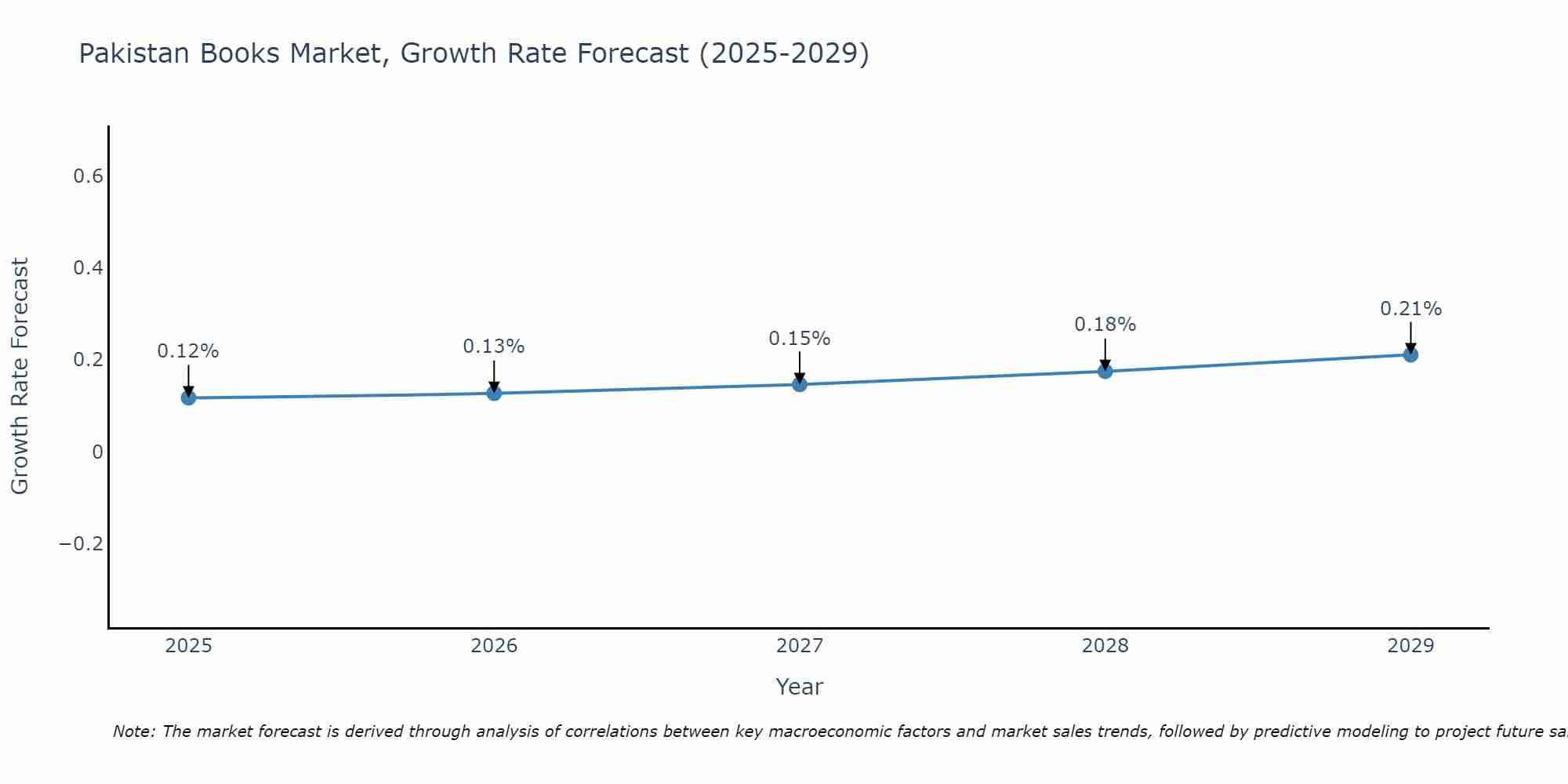 Pakistan Books Market Growth Rate