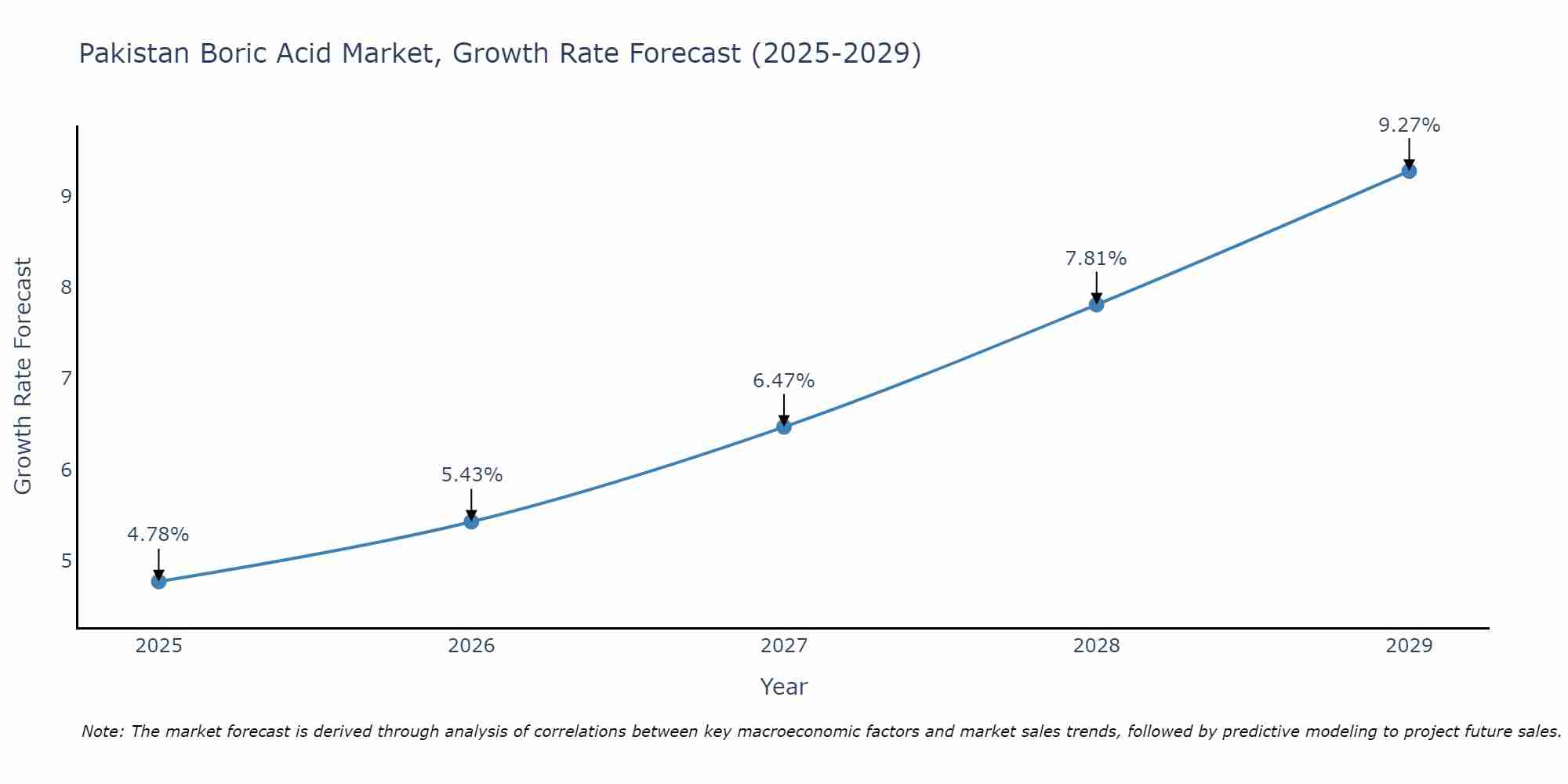 Pakistan Boric Acid Market Growth Rate