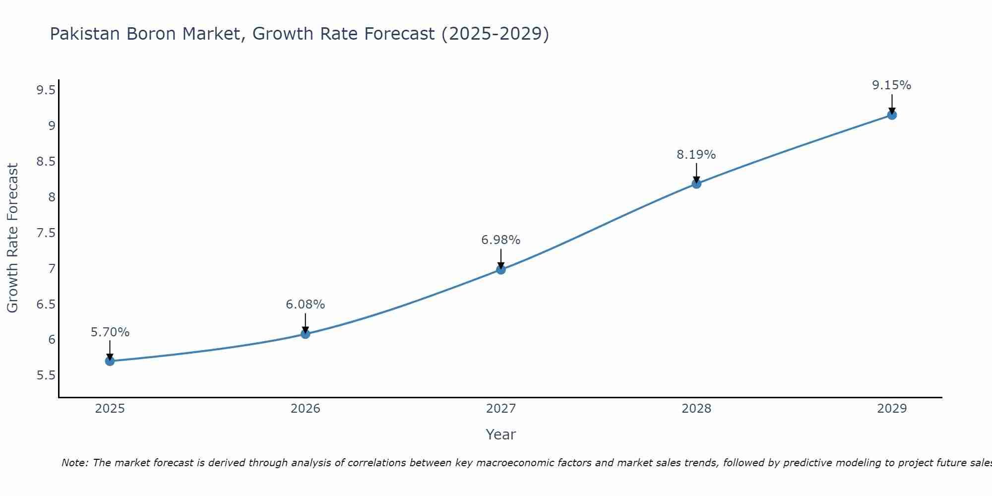 Pakistan Boron Market Growth Rate