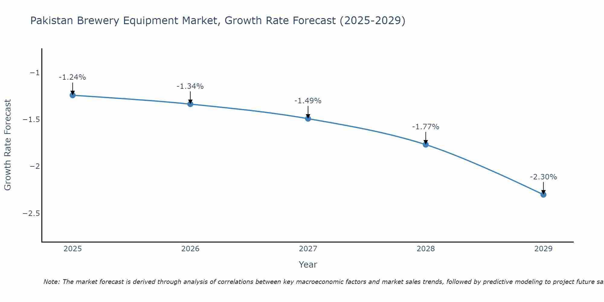 Pakistan Brewery Equipment Market Growth Rate