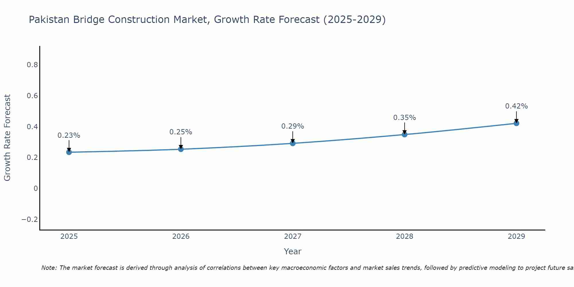 Pakistan Bridge Construction Market Growth Rate