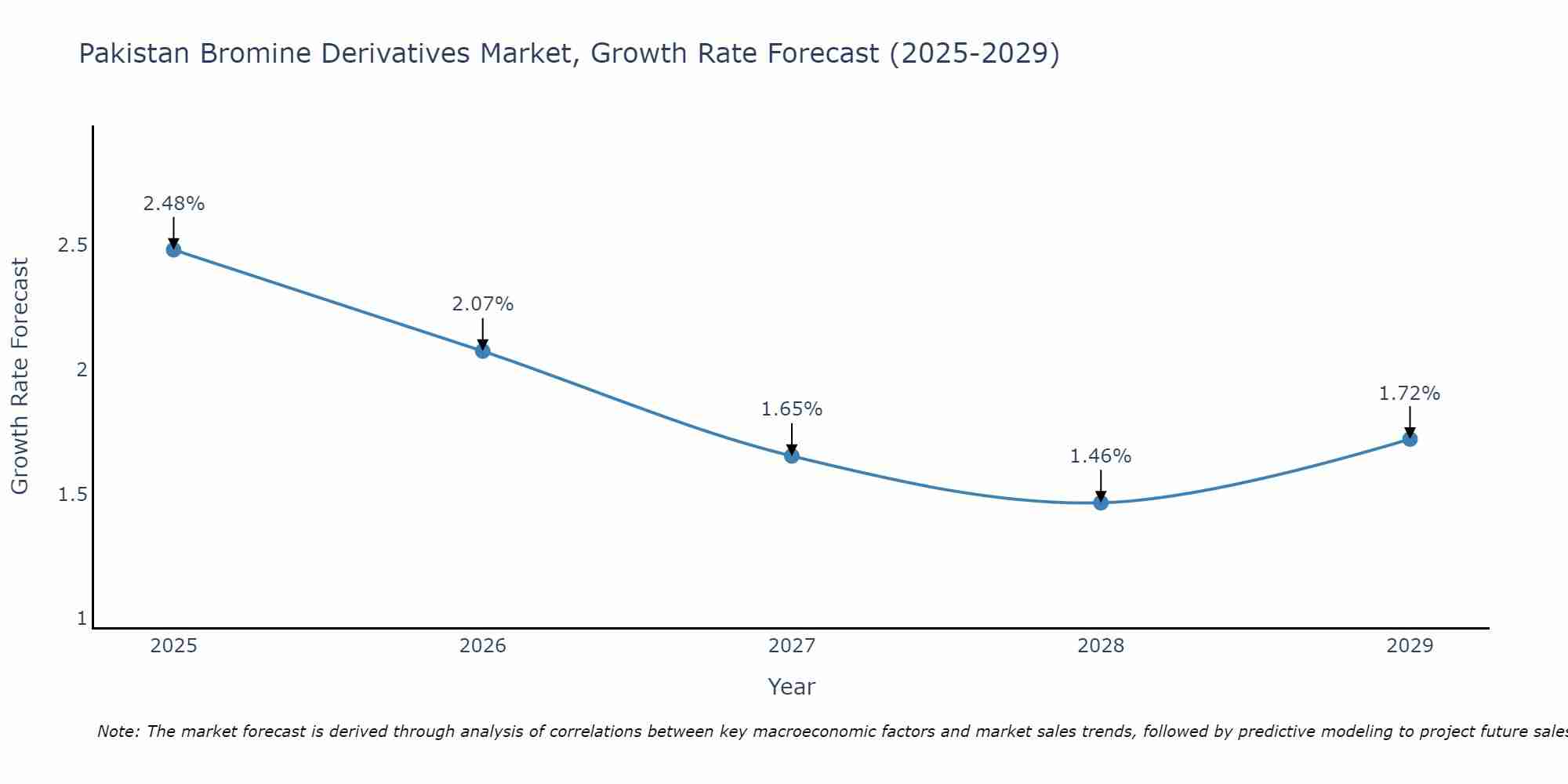 Pakistan Bromine Derivatives Market Growth Rate