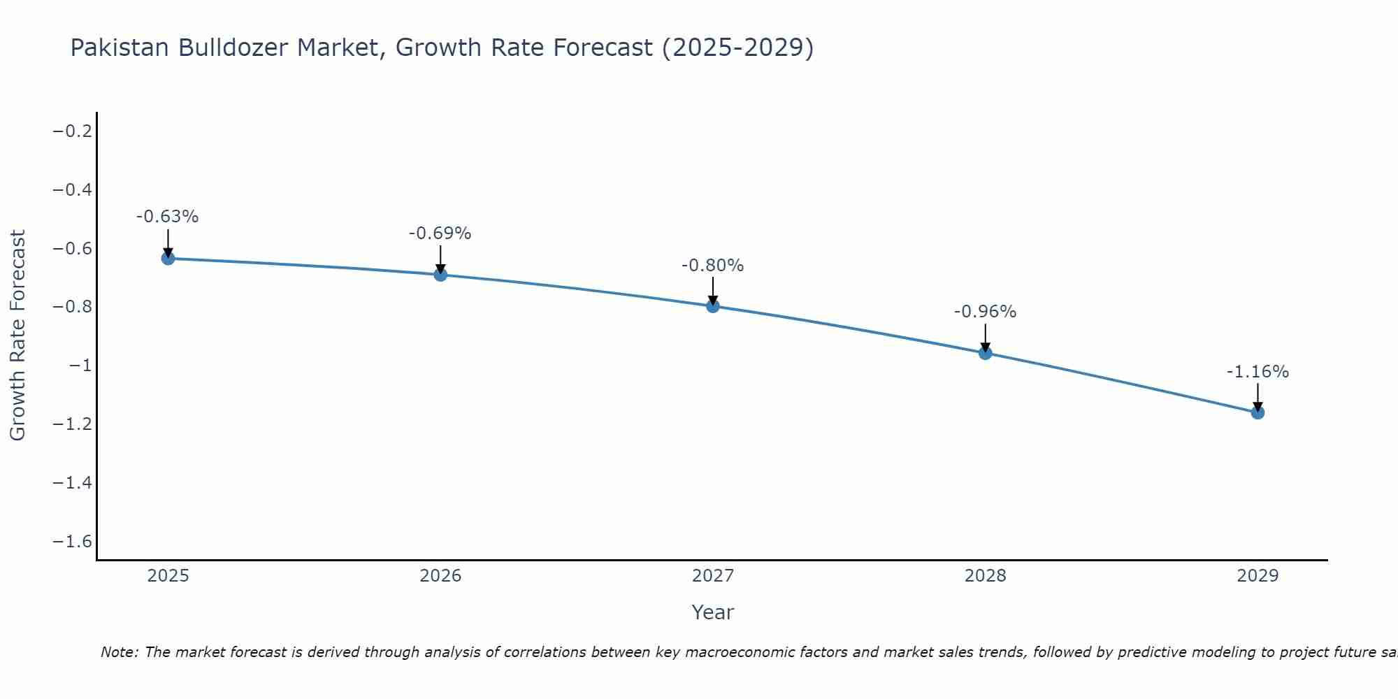 Pakistan Bulldozer Market Growth Rate