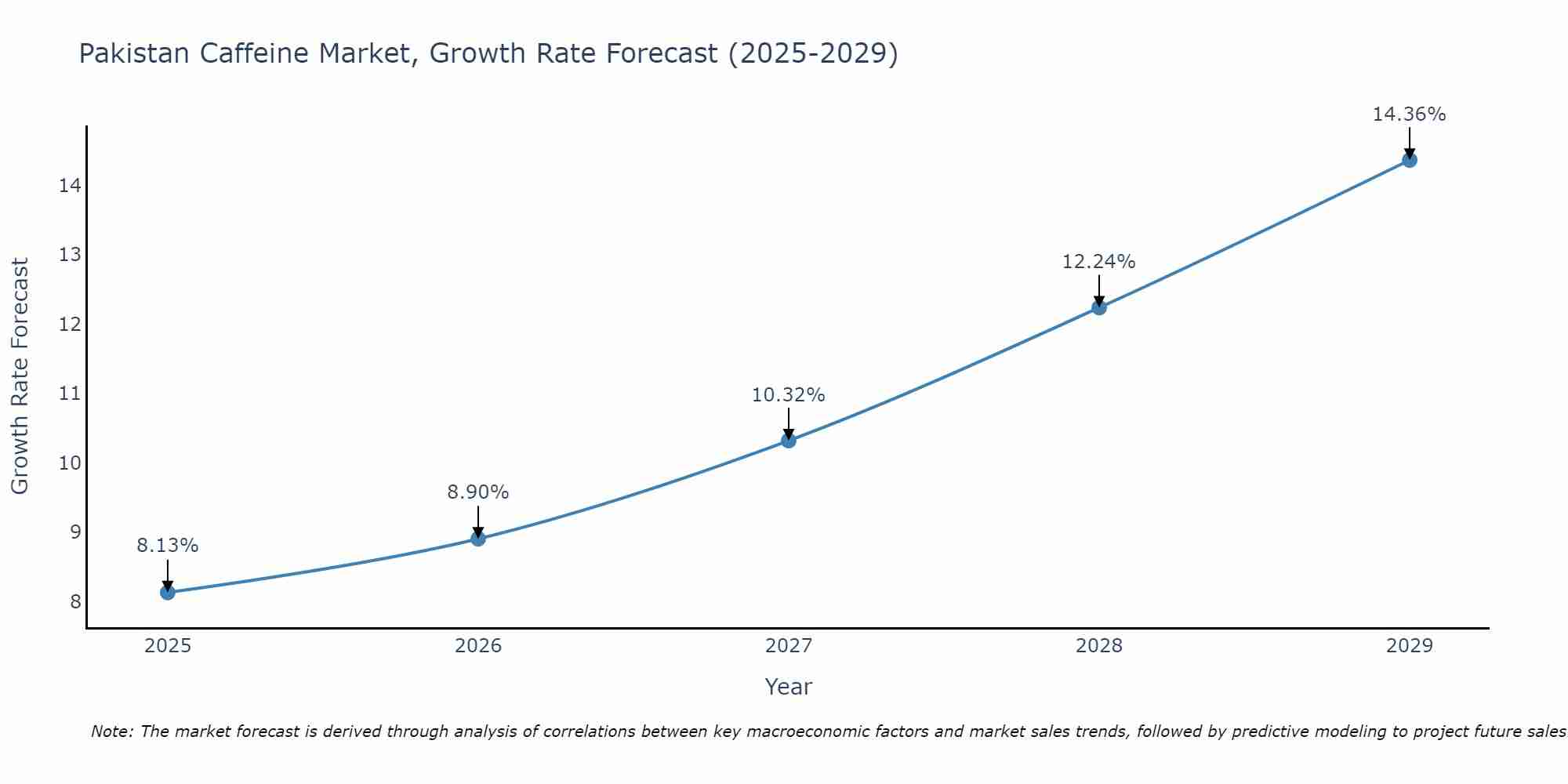 Pakistan Caffeine Market Growth Rate