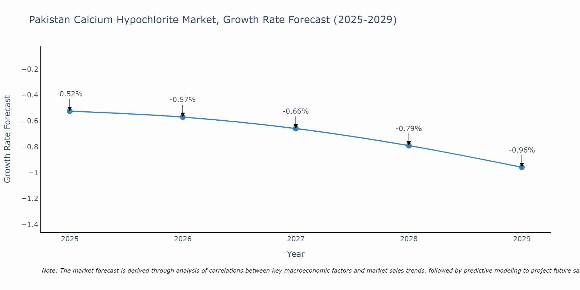 Pakistan Calcium Hypochlorite Market Growth Rate